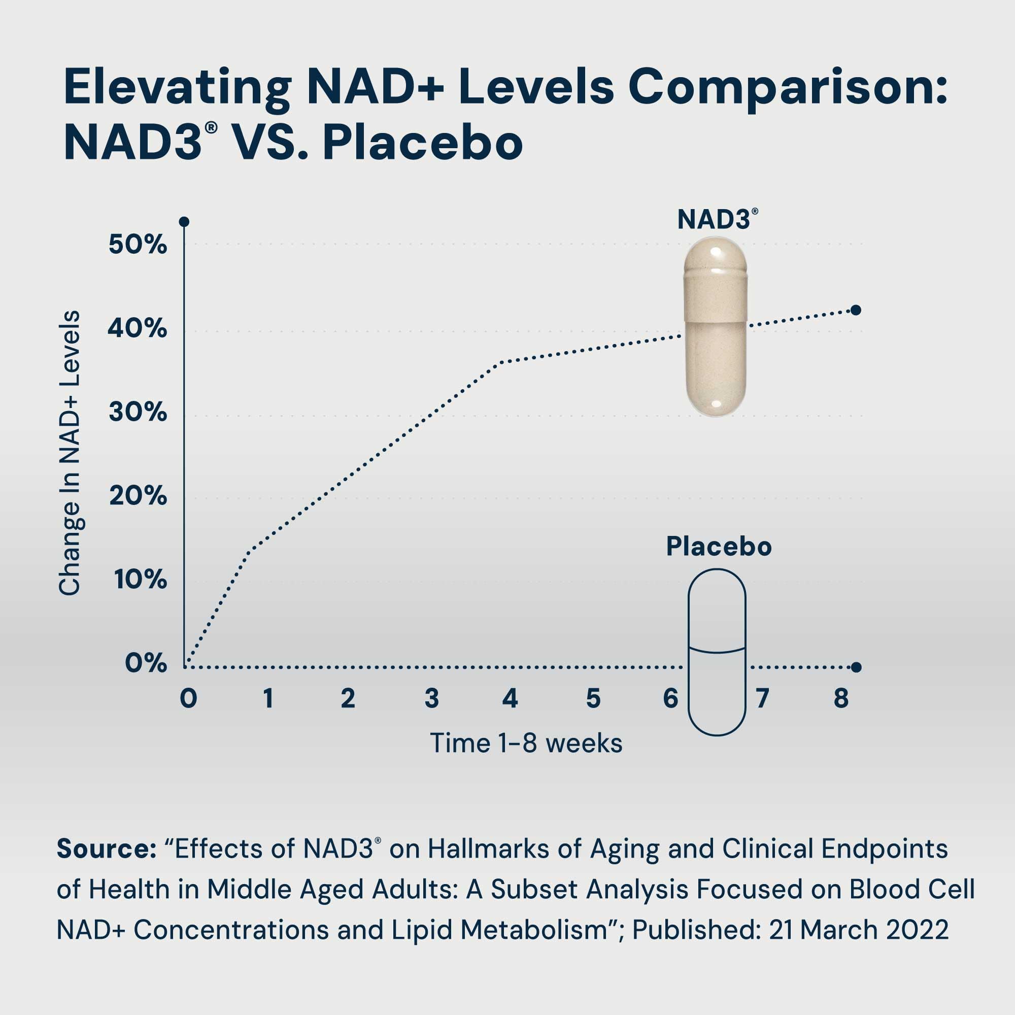 HPN NAD3 Clinical NAD+ Booster – Cellular Health, Energy & Longevity | 240ct