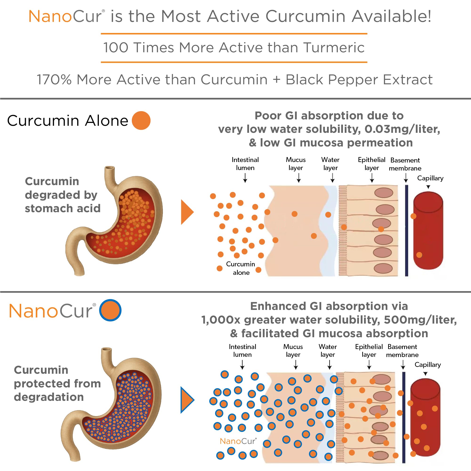 Nanocur Turmeric Curcumin - 100x Active, 170% More Active, Piperine-Free | Joint Support