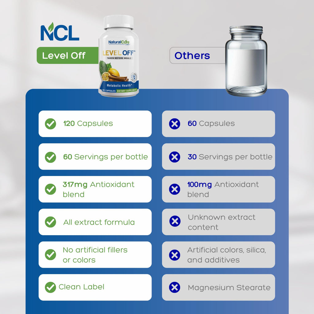 Natural Cure Labs Level Off Anti Spike – Glucose Support Capsules (120 Count)