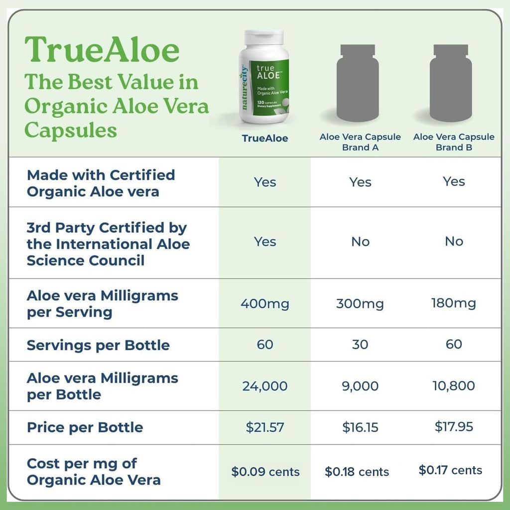 NatureCity True-Aloe 80,000mg Aloe Vera Gel — Organic Aloe, 720 Capsules