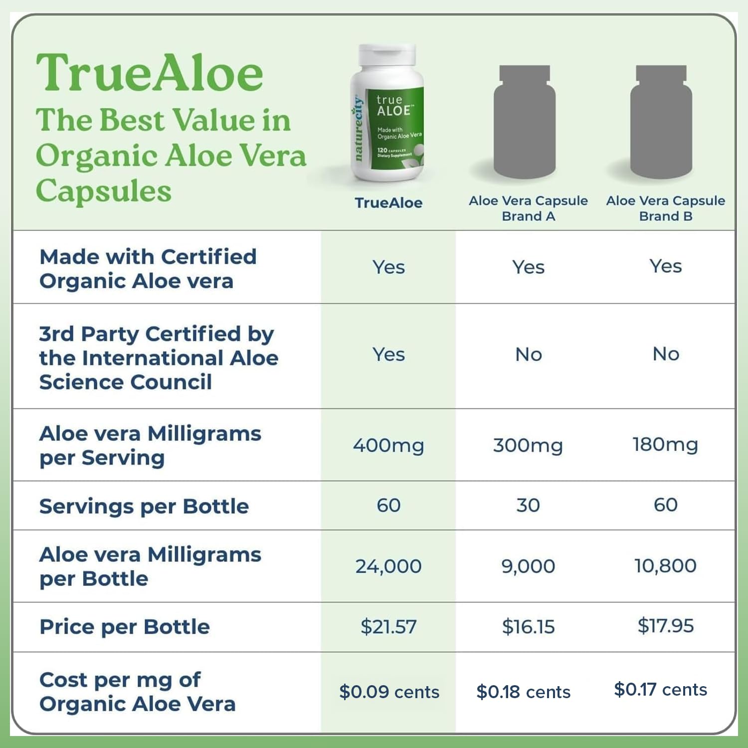 NatureCity True-Aloe 80,000mg Aloe Vera Gel — Organic Aloe, 720 Capsules
