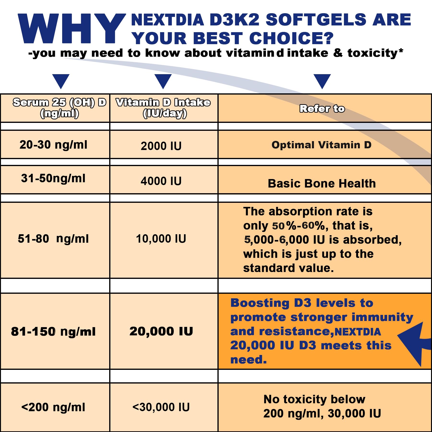 Nextdia Vitamin D3 20,000 IU + K2 MK-7 200 mcg | Strong Bones & Immunity (Pack of 2)