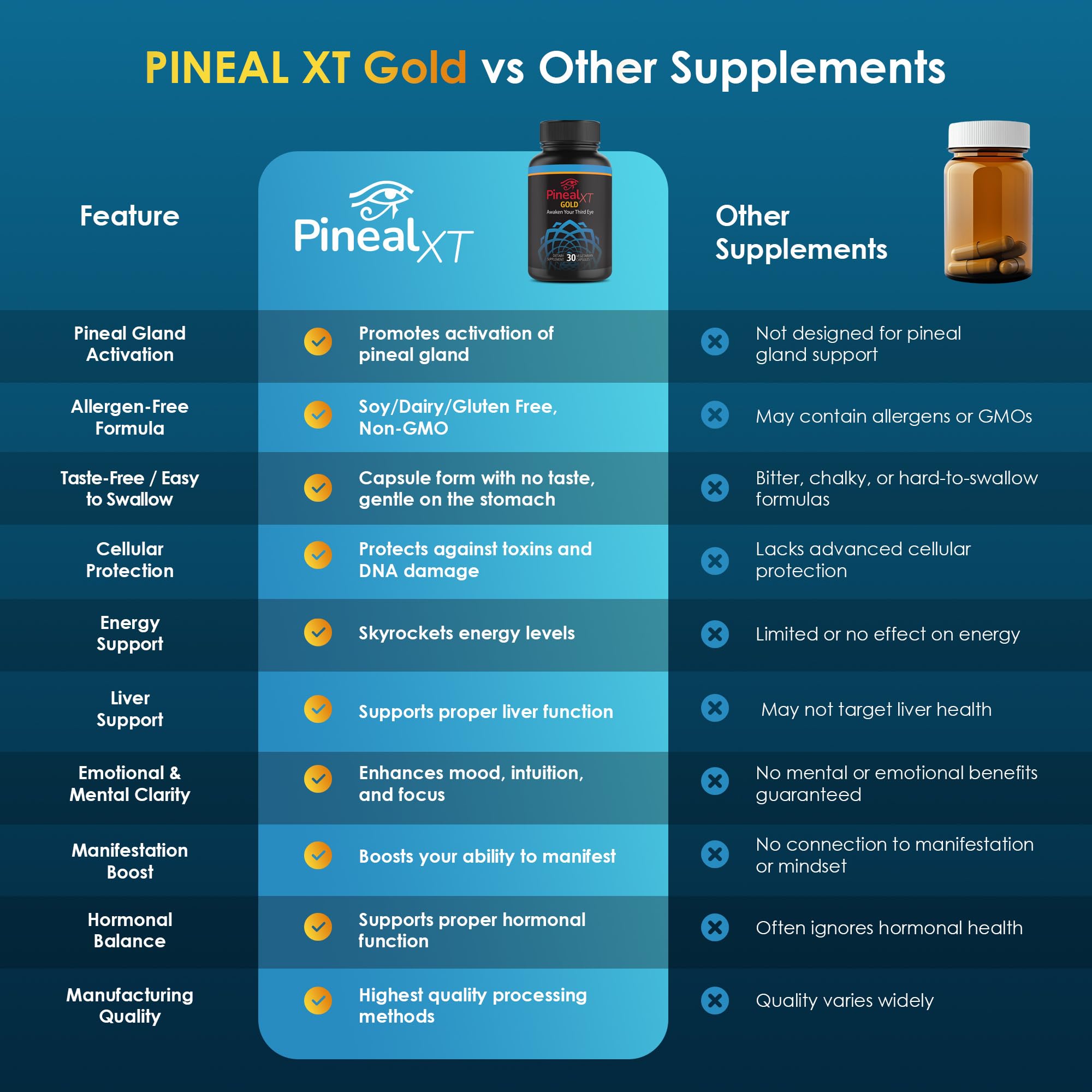 Nutraville Pineal XT Gold - Pineal Gland Support, Focus & Memory