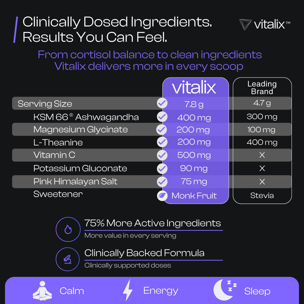 NutraVōs Vitalix – Cortisol Reducer & Adaptogen Drink Mix (Ashwagandha KSM-66, Magnesium Glycinate, L-Theanine) Raspberry Lemonade – 30 Servings