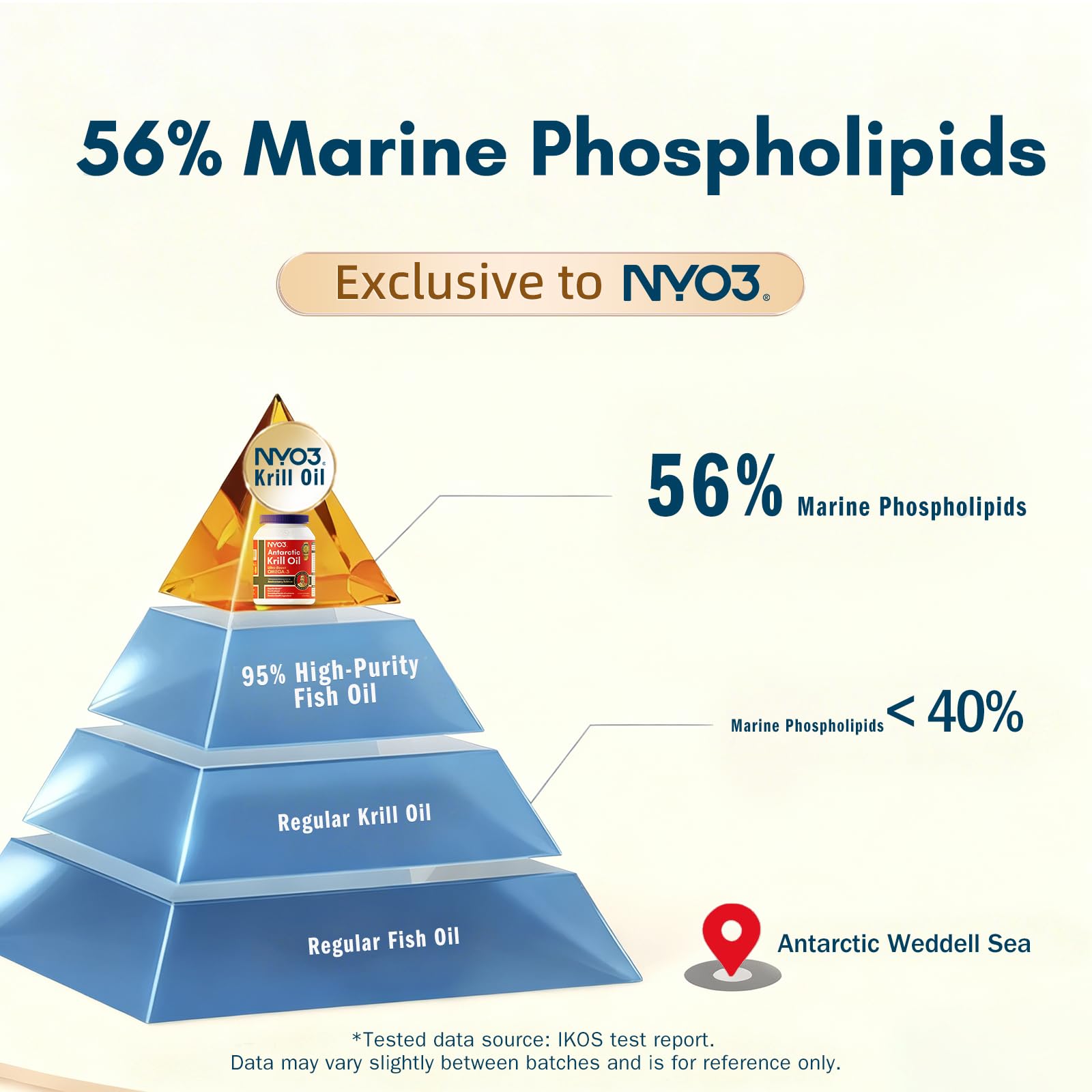 NYO3 Krill Oil 1000mg – EPA/DHA 270mg per Softgel | Antarctic Krill Oil with Astaxanthin