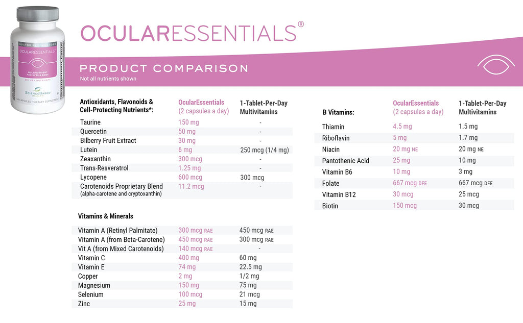 OcularEssentials Daily Multivitamin for Eye Health – 60 Capsules | Lutein, Zeaxanthin & Antioxidants