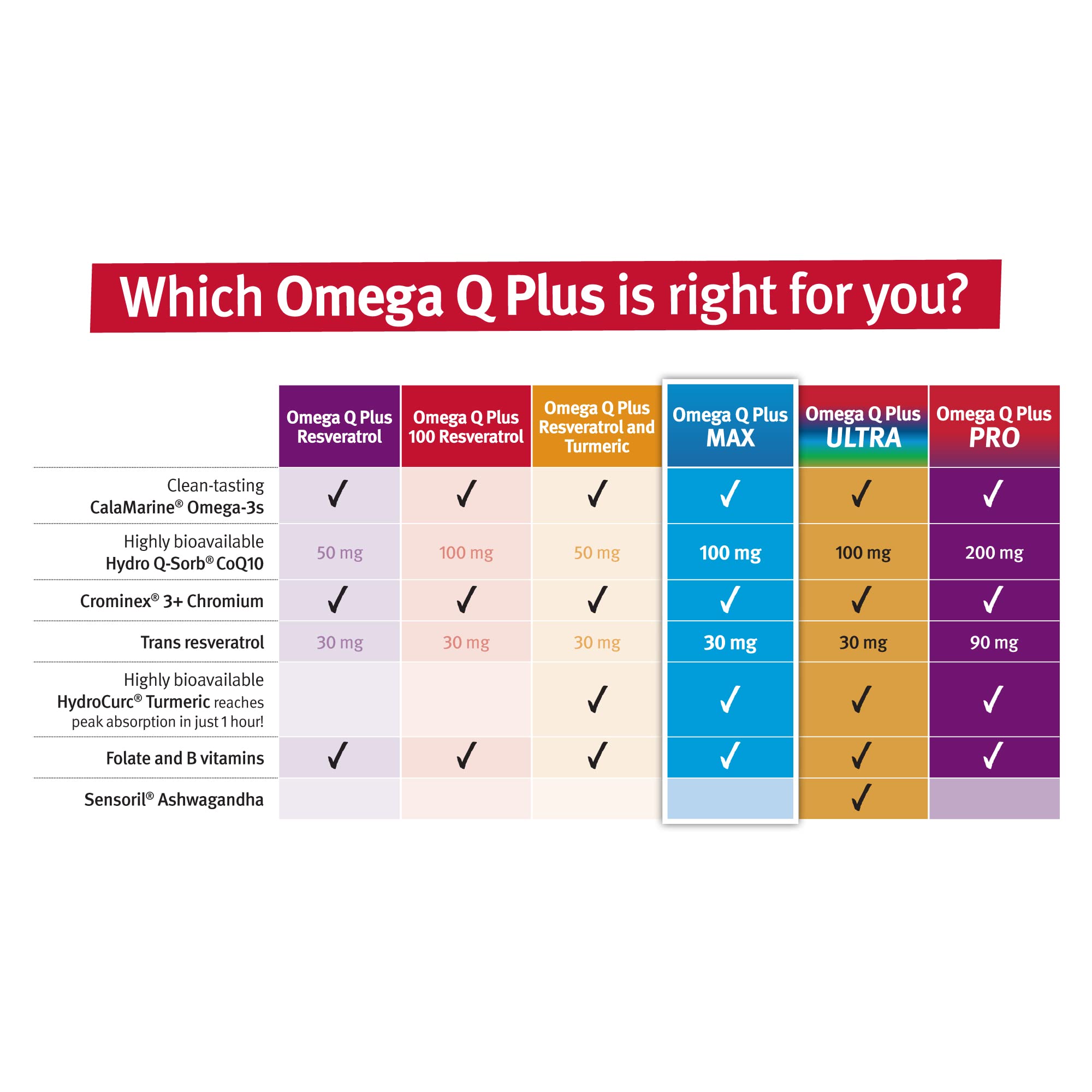 Dr. Sinatra Omega Q Plus MAX – Advanced Omega-3 + CoQ10 Turmeric for Heart Health & Healthy Aging | 60 Softgels