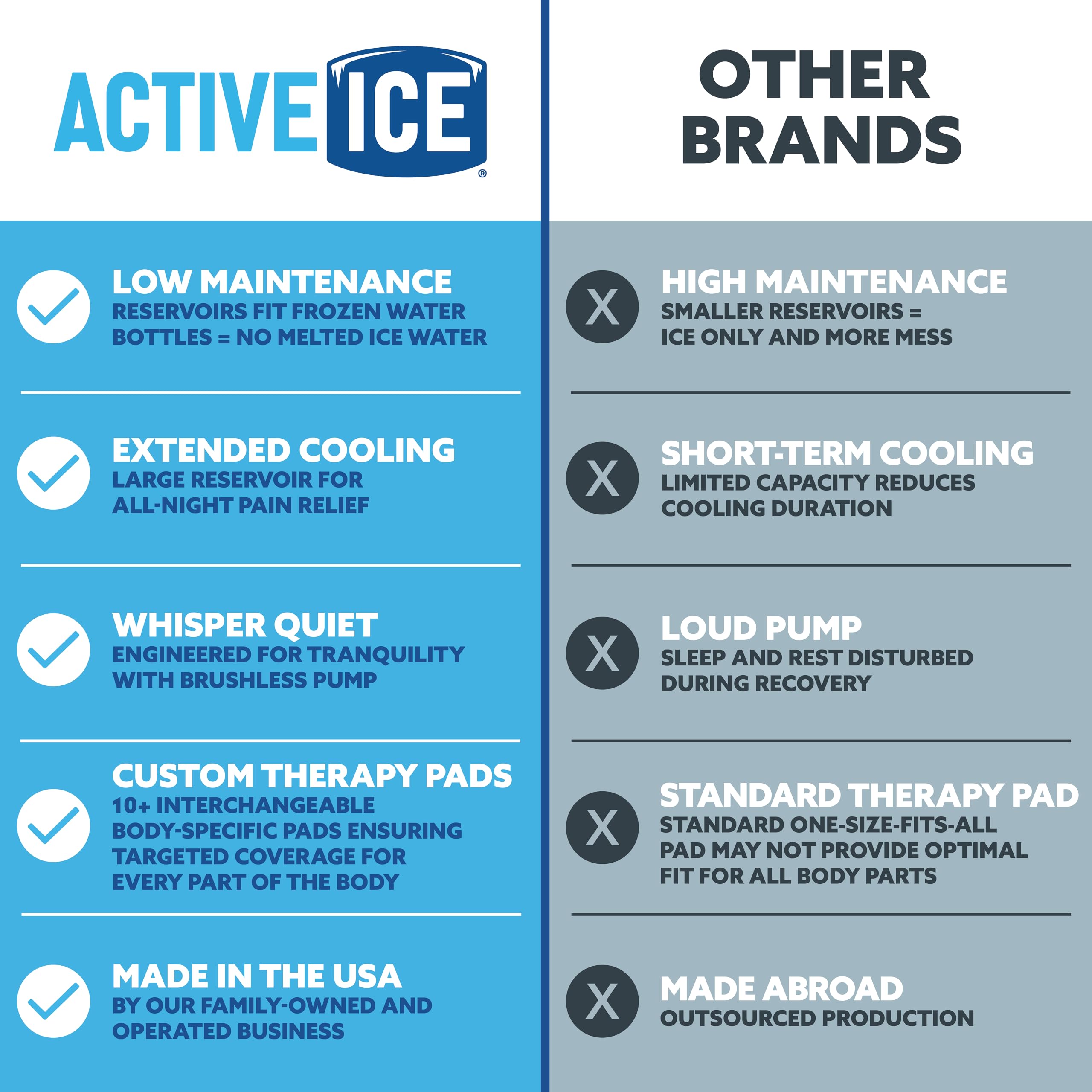 Polar Active Ice 3.0 Cold Therapy System — Programmable Timer, 16-Quart Reservoir, Knee Pads & Quiet Pump