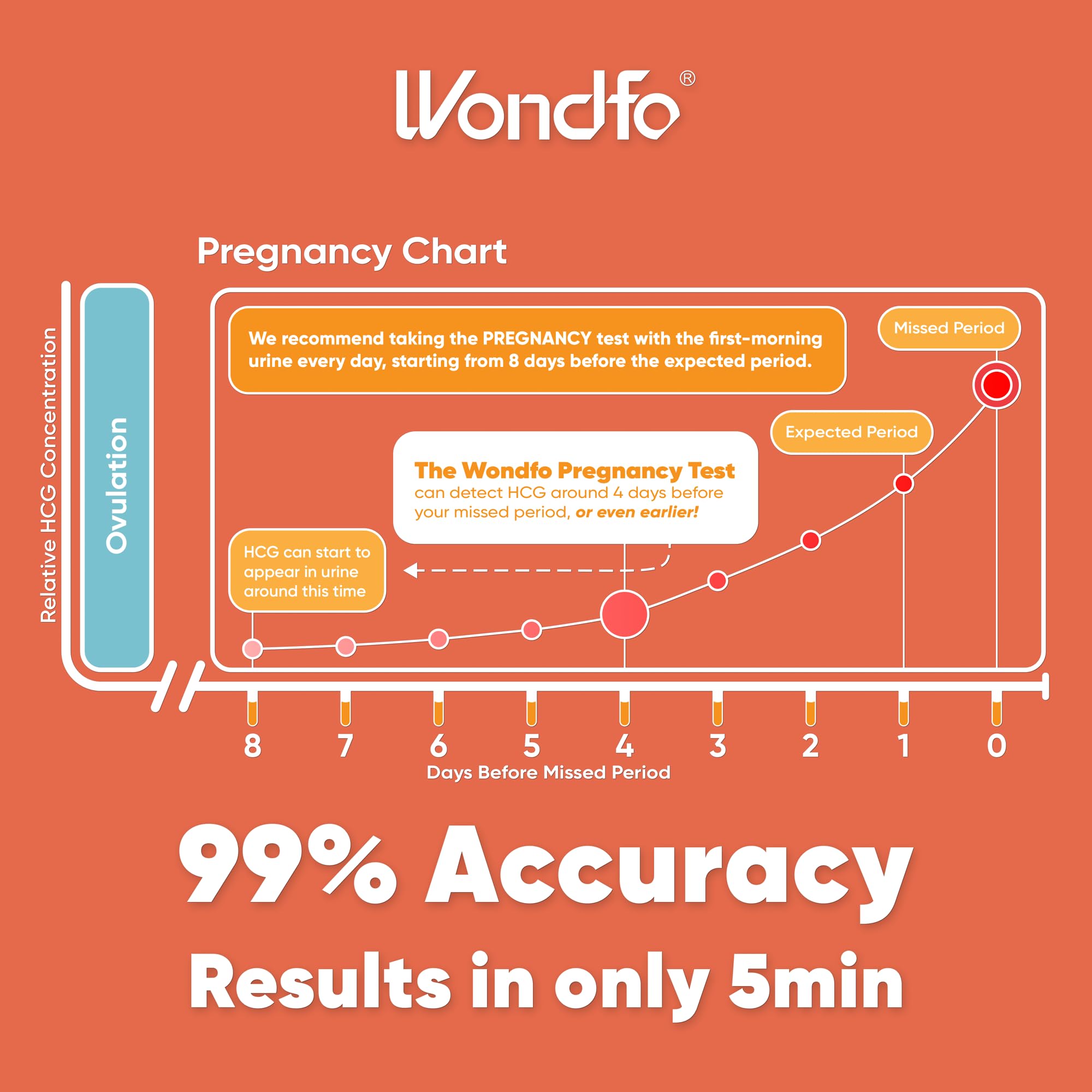 Pregnancy & Ovulation Test Strips Kit | 20 LH + 5 hCG for Fertility Tracking