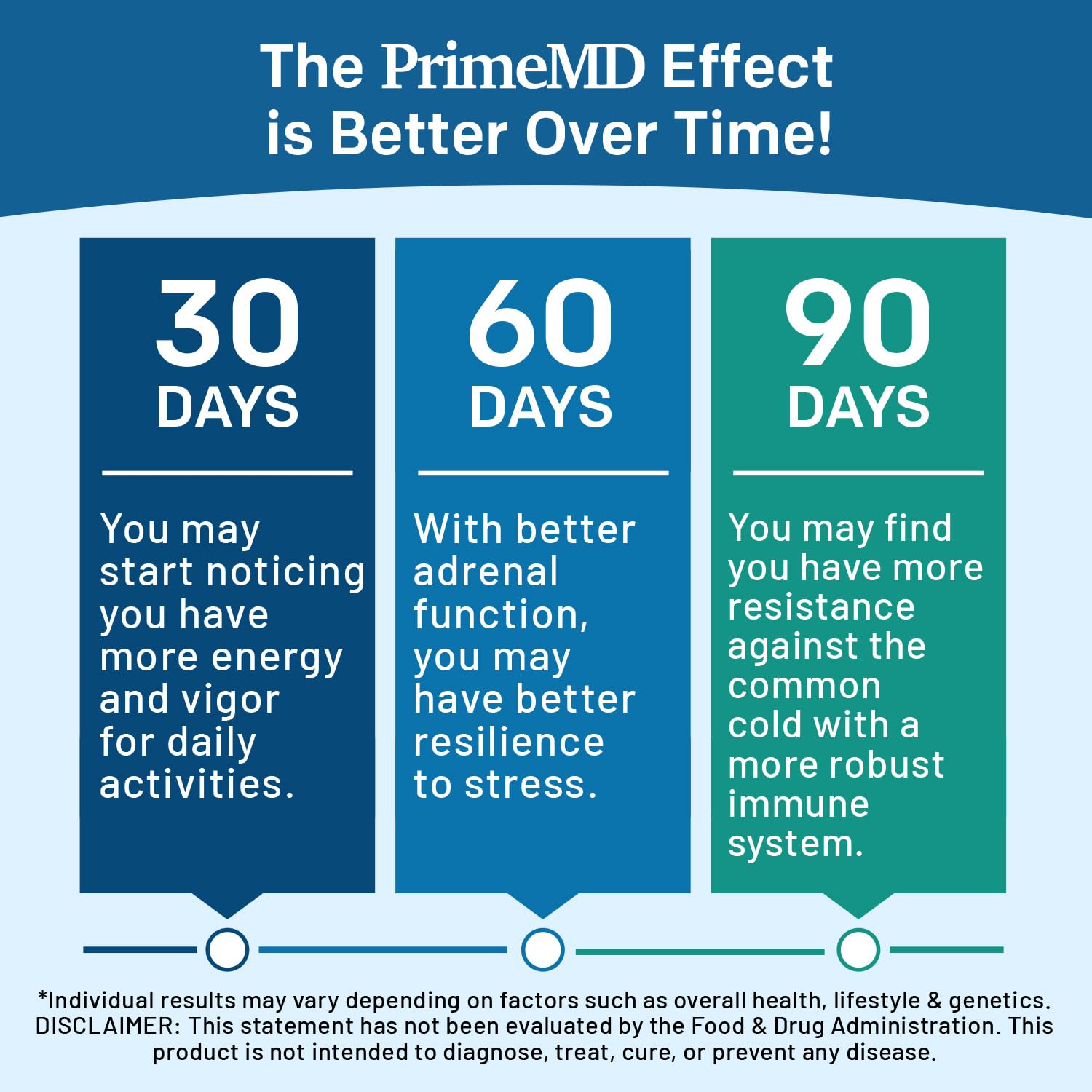 PrimeMD Methylated B Complex with B12 & Methylfolate – 270 Servings (Pack of 3)