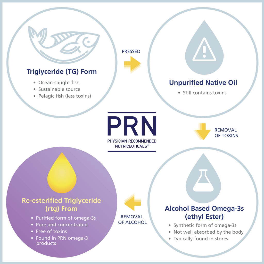 PRN nūmaqula Omega-3 Supplement – 270 Softgels (90-Day) with Lutein & Zeaxanthin | 1400mg DHA / 400mg EPA
