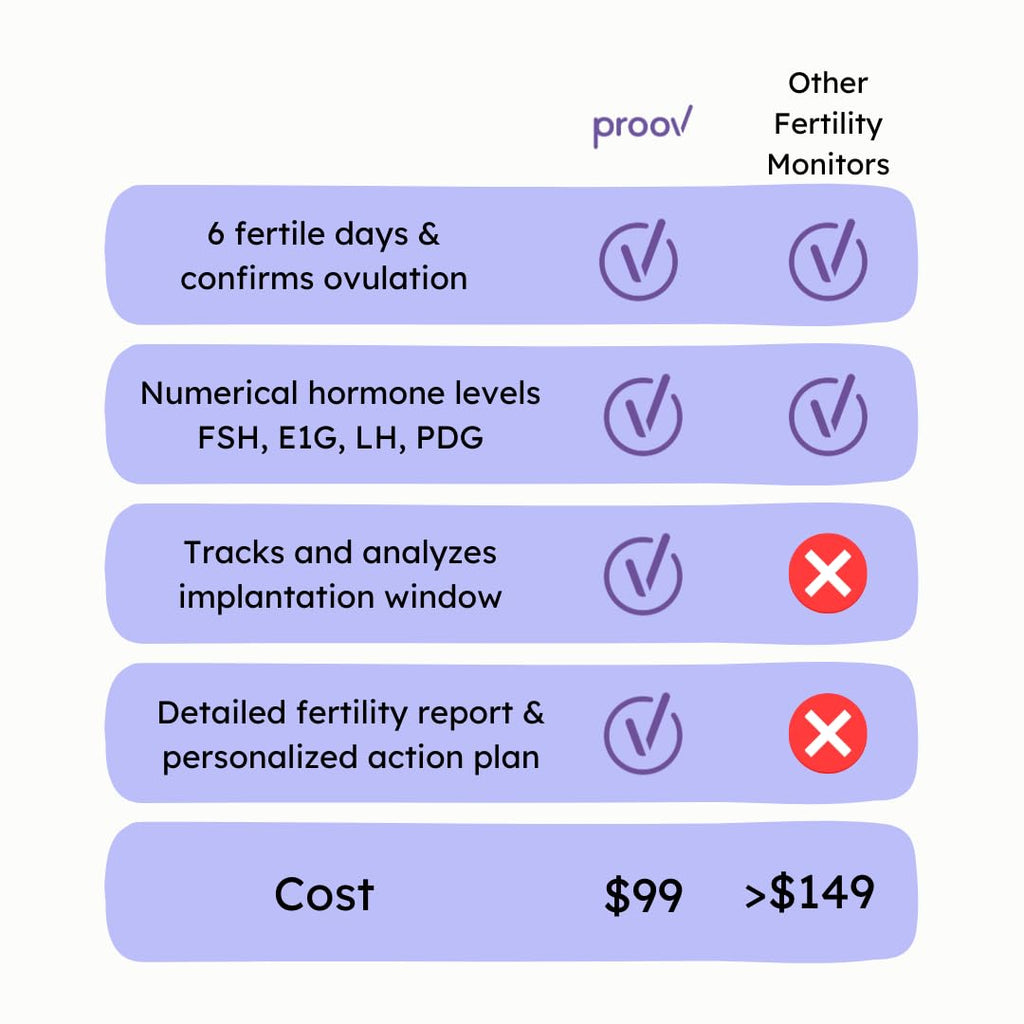 Proov Complete Fertility Monitor | At-Home Lab-Quality Fertility Test Kit for Family Planning