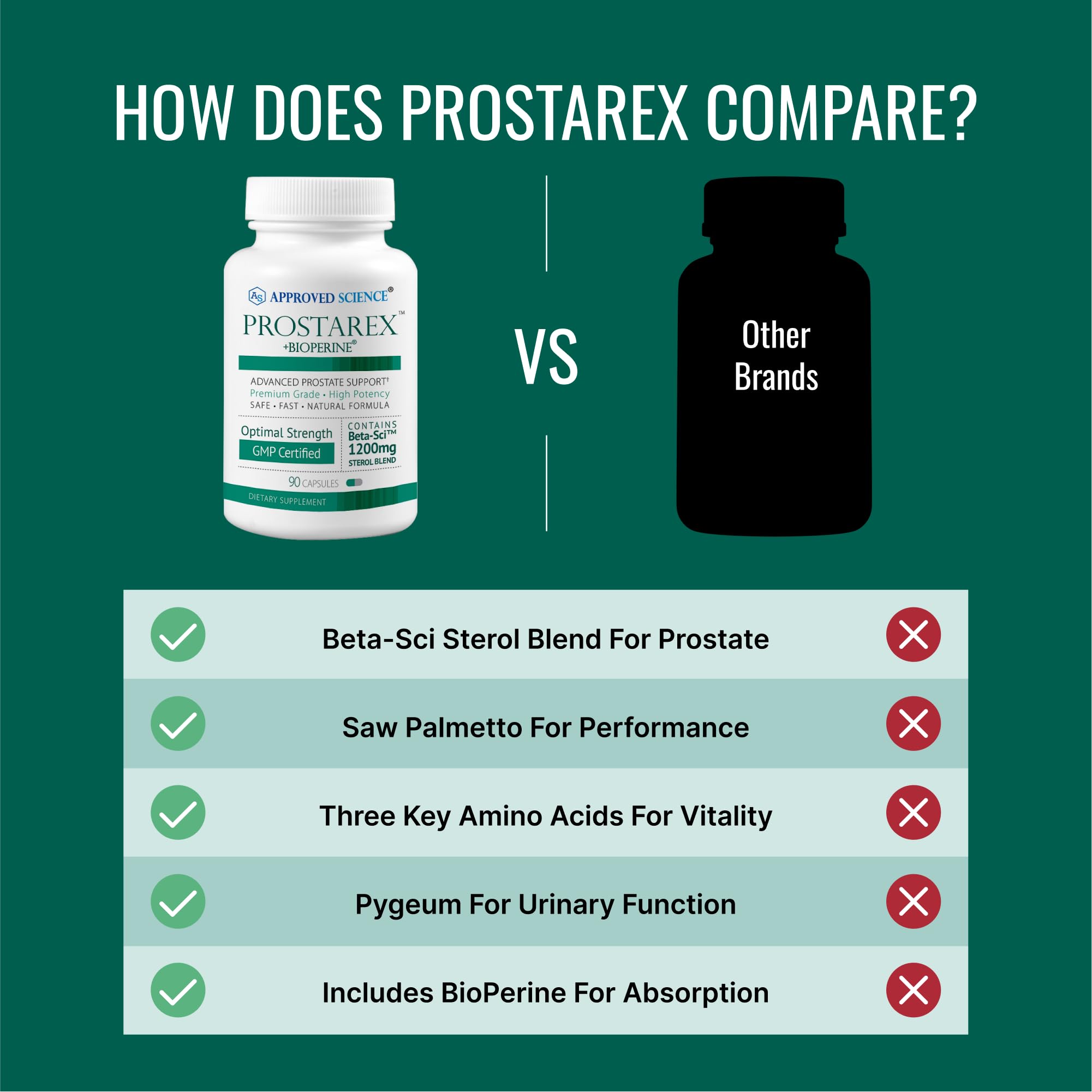 Approved Science Prostarex — Prostate Support Supplement with Saw Palmetto & Beta-Sitosterol | 90 Capsules
