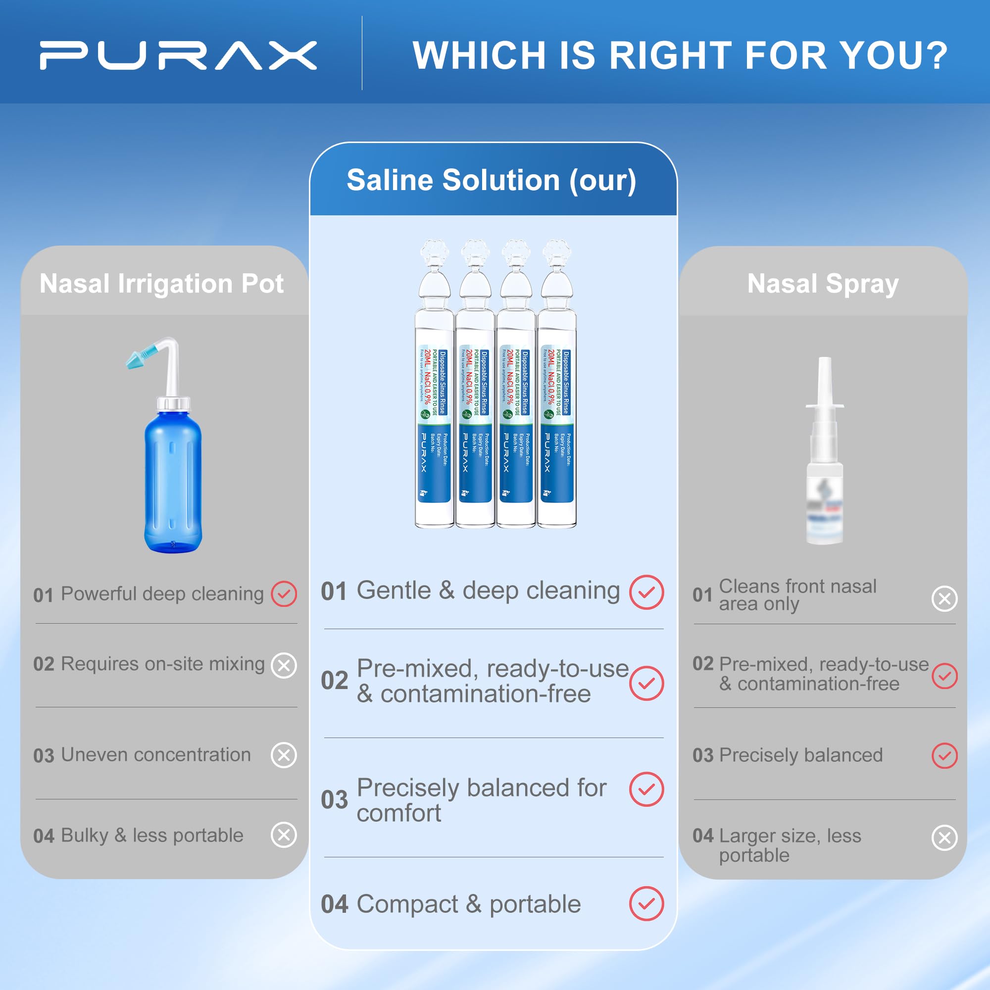 PURAX Saline Solution 0.9% | Pre-Mixed Nasal Rinse, 15x20ml Ampoules