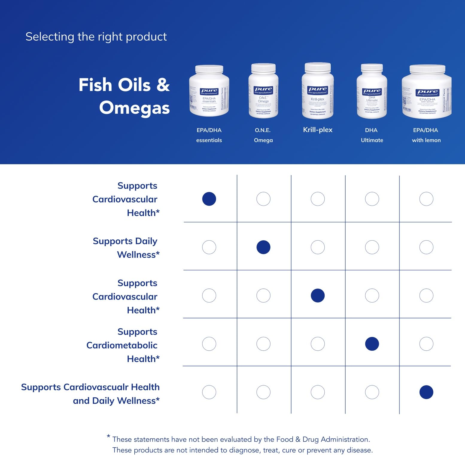 Pure Encapsulations EPA/DHA Essentials – Premium Fish Oil with EPA & DHA for Heart, Brain & Joints – 180 Softgels