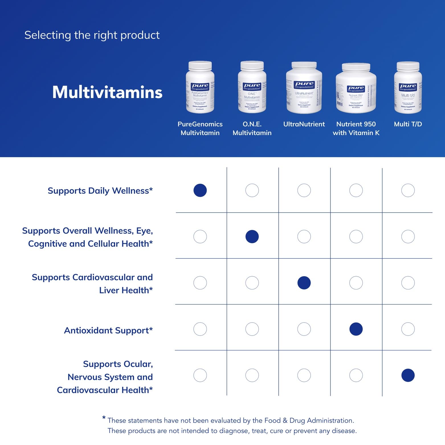Pure Encapsulations PureGenomics Multivitamin – Daily Nutrient Support for Common Genetic Variations | 60 Capsules