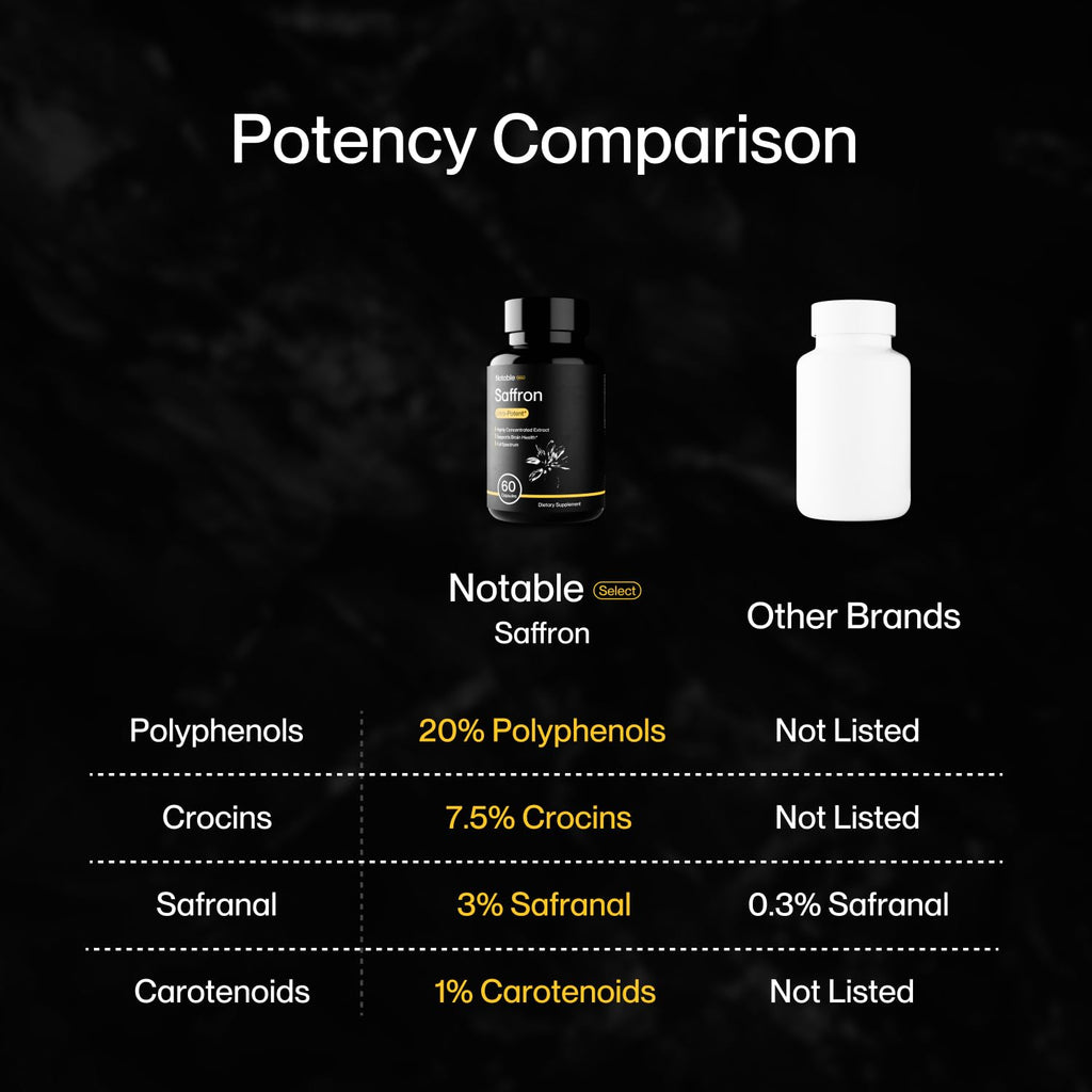 Notable Ultra-Potent Saffron Extract Capsules | 30mg | 20% Polyphenols, 7.5% Crocins, and 3% Safranal | Supports Mood, Eye Health, Memory, & Focus | 60 Day Supply