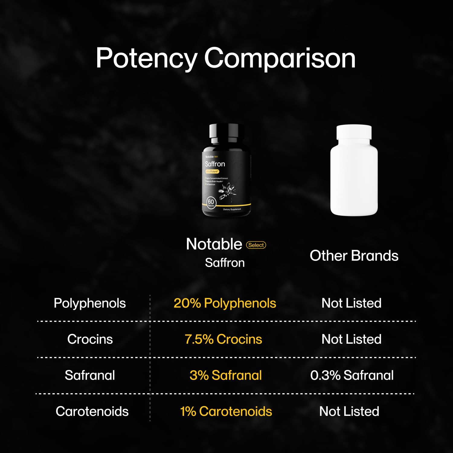 Notable Ultra-Potent Saffron Extract Capsules | 30mg | 20% Polyphenols, 7.5% Crocins, and 3% Safranal | Supports Mood, Eye Health, Memory, & Focus | 60 Day Supply
