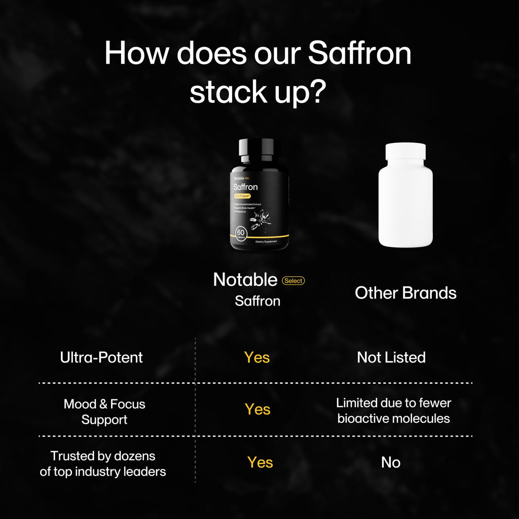 Notable Ultra-Potent Saffron Extract Capsules | 30mg | 20% Polyphenols, 7.5% Crocins, and 3% Safranal | Supports Mood, Eye Health, Memory, & Focus | 60 Day Supply