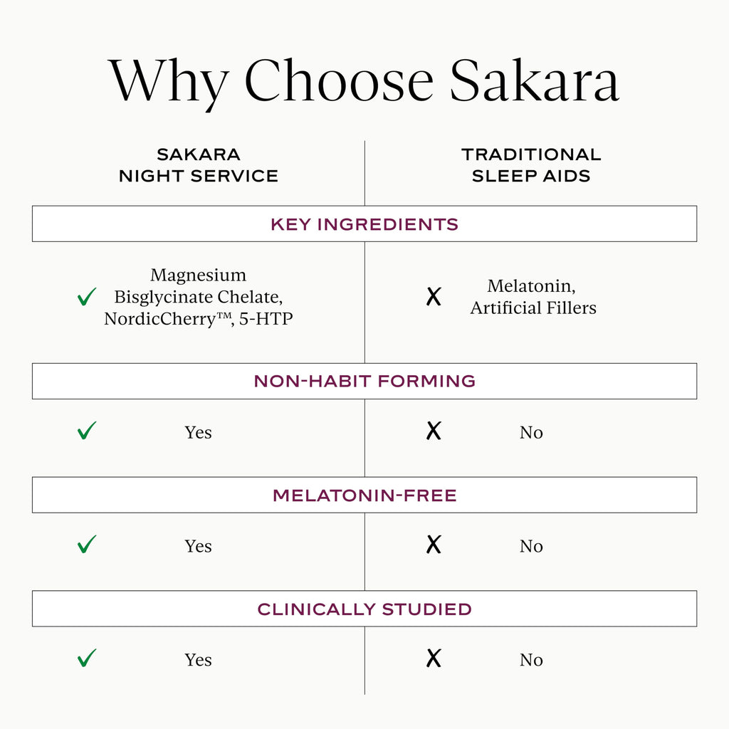 SAKARA Night Service Sleep Support – Magnesium Glycinate, NordicCherry™, 5-HTP | 60 Capsules