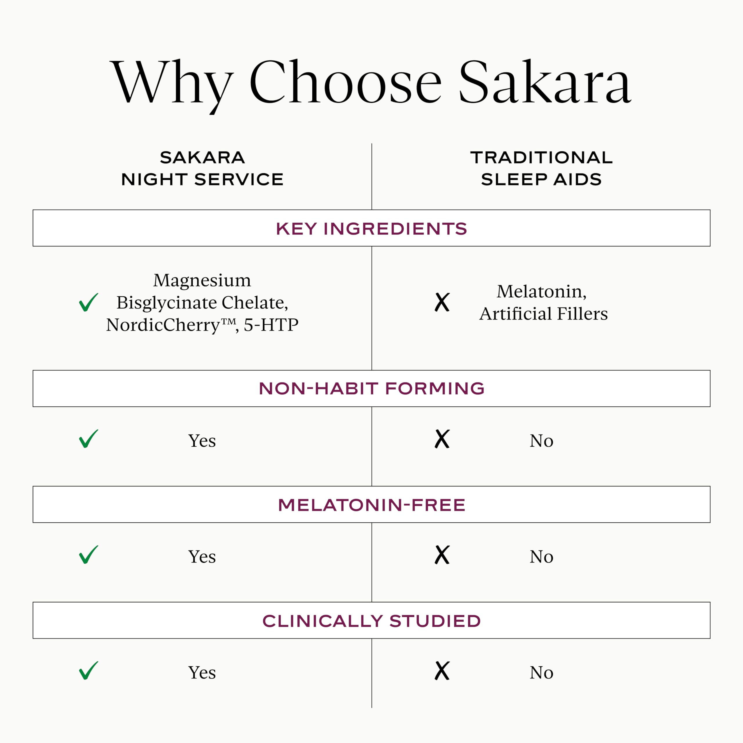 SAKARA Night Service Sleep Support – Magnesium Glycinate, NordicCherry™, 5-HTP | 60 Capsules