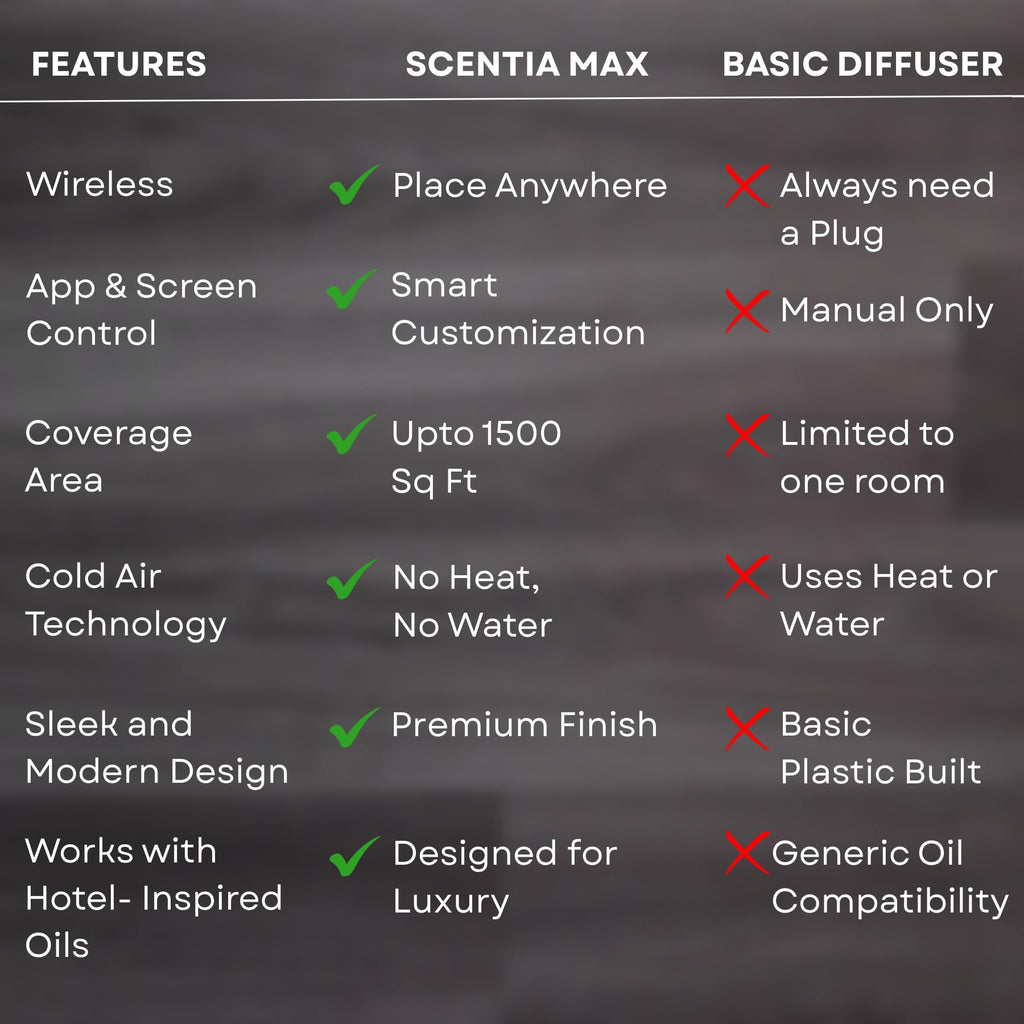 Scentia Max Diffuser – Wireless Waterless Diffuser with App Control | Covers 1500 Sq Ft | Gold