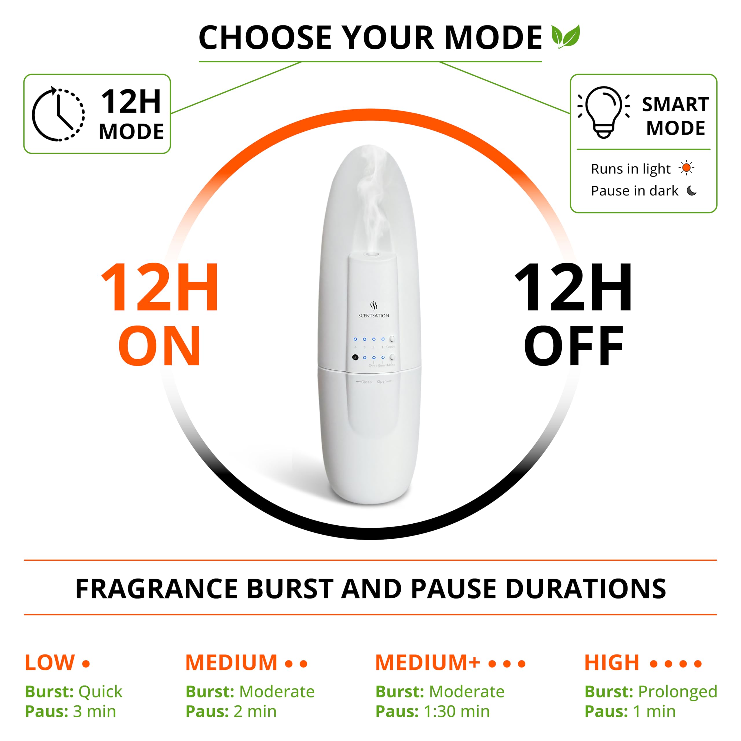 SCENTSATION Plug-in Essential Oil Diffuser SAN | Silent Waterless Diffusion for 500 Sq Ft