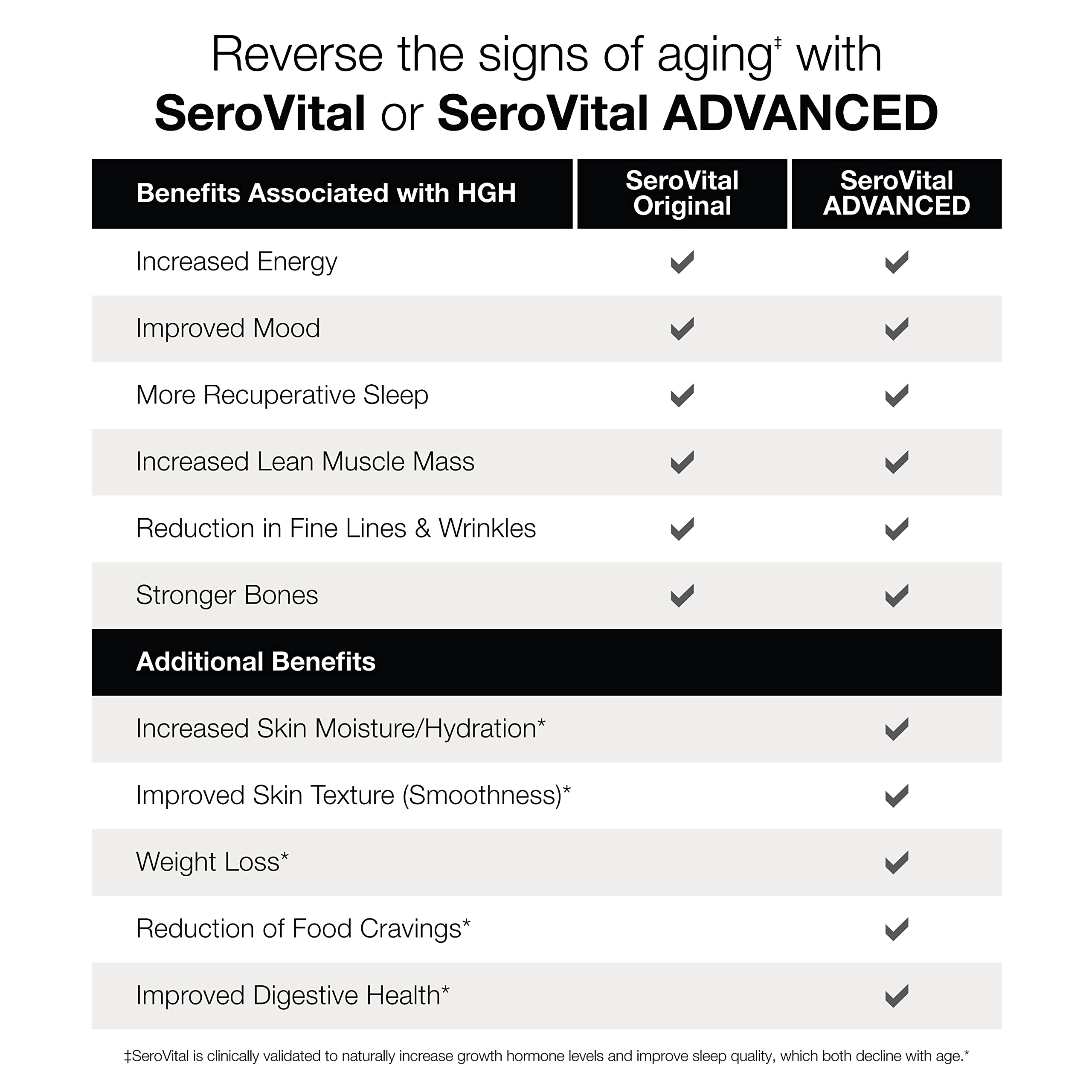 Serovital Renewal Complex – Anti-Aging Amino Acids & Peptides | Energy, Sleep & Immunity, 30-Day Supply