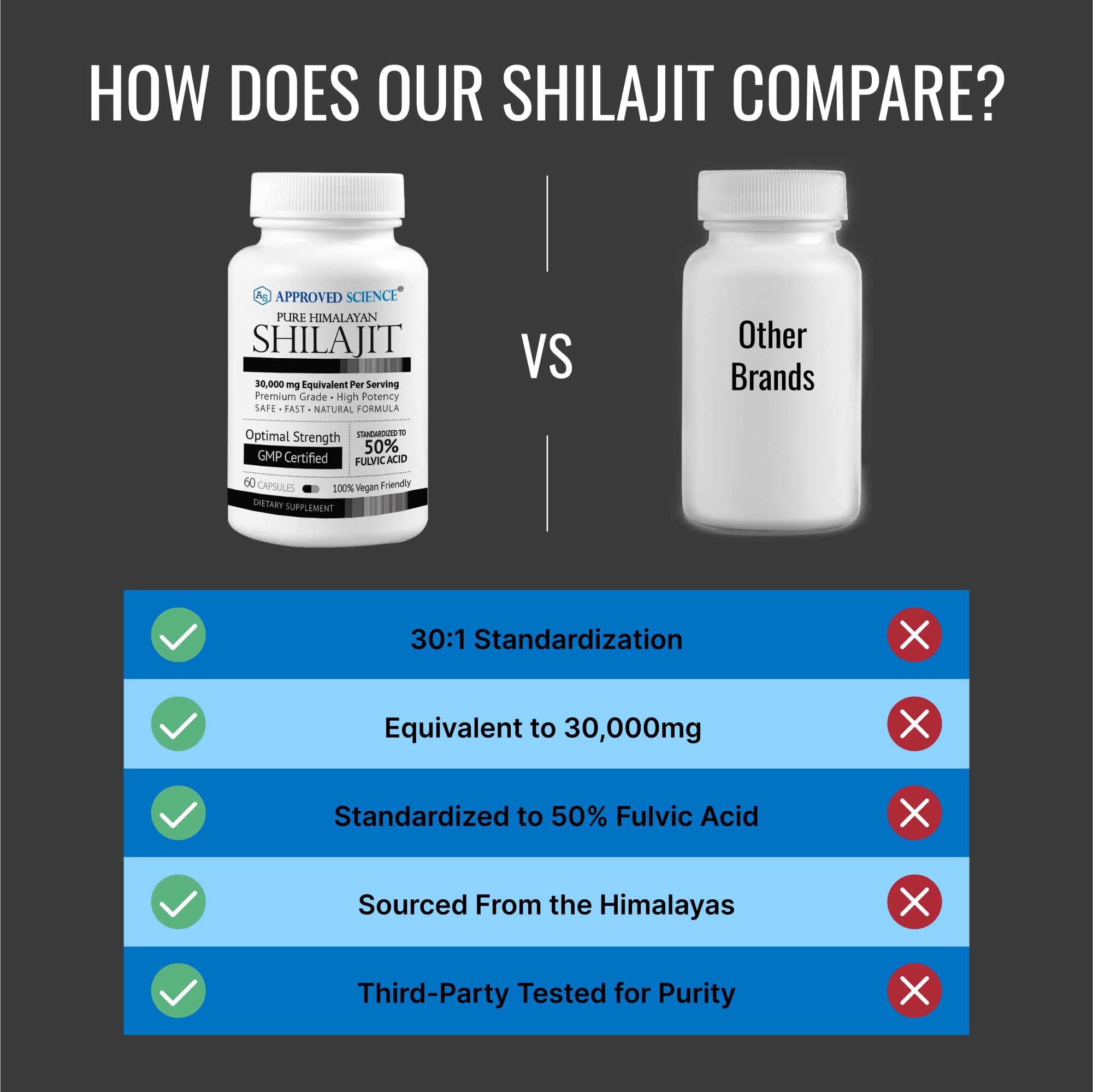Approved Science Himalayan Shilajit: 50% Fulvic, 30:1 Extract, 360 Capsules