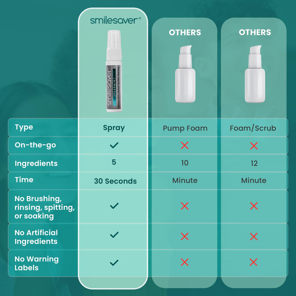 Smilesaver Retainer Cleaner - 30-Second Minty Spray for Aligners & Dentures