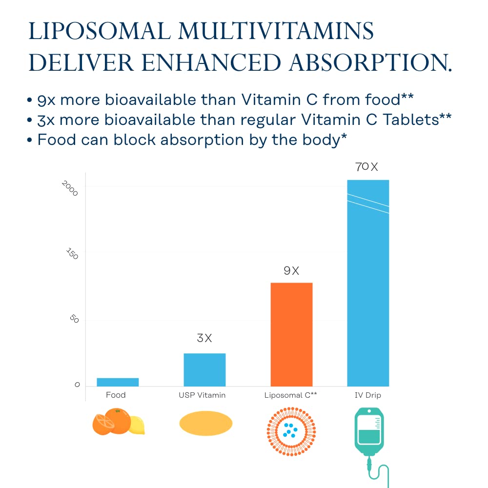 SOLARAY Liposomal Multivitamin for Women | Enhanced Absorption, Iron, Vitamin D, C, B12, Biotin, CoQ10 — Vegan, 60 Servings