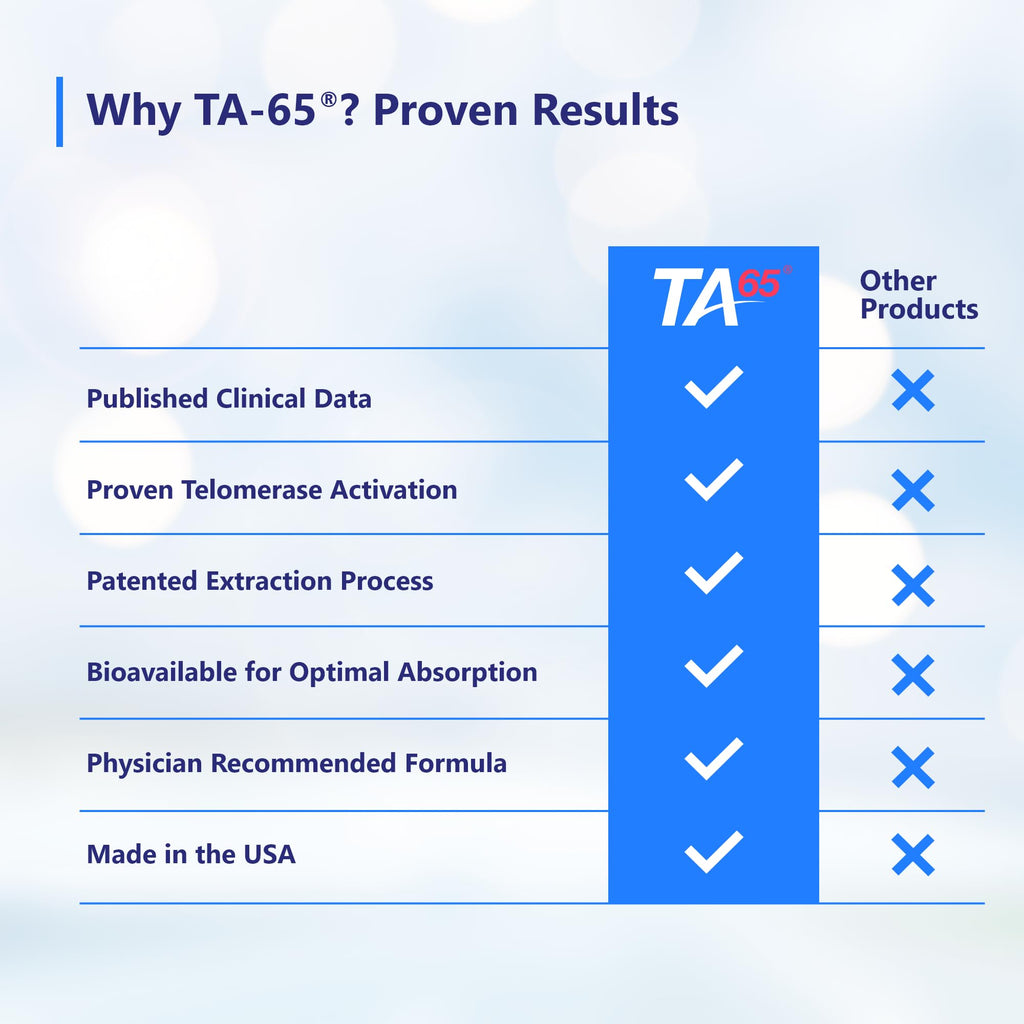T.A. Sciences TA-65 Telomere Activation Supplement, 2.5x Potency Telomerase, 30 Capsules