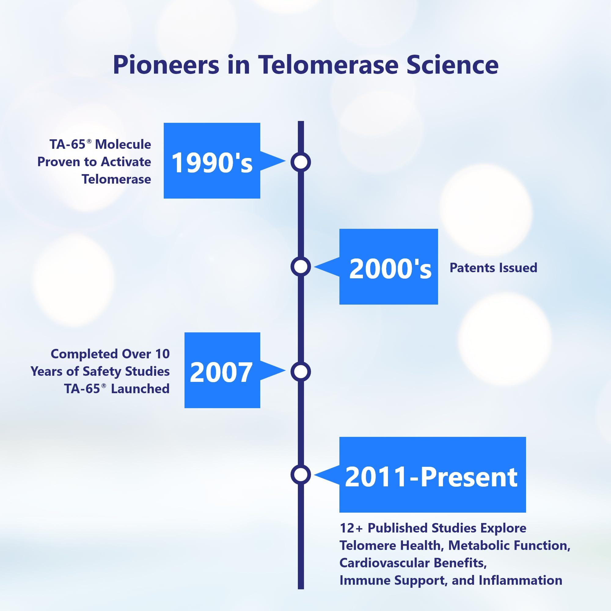 T.A. Sciences TA-65 Telomere Activation Supplement, 2.5x Potency Telomerase, 30 Capsules