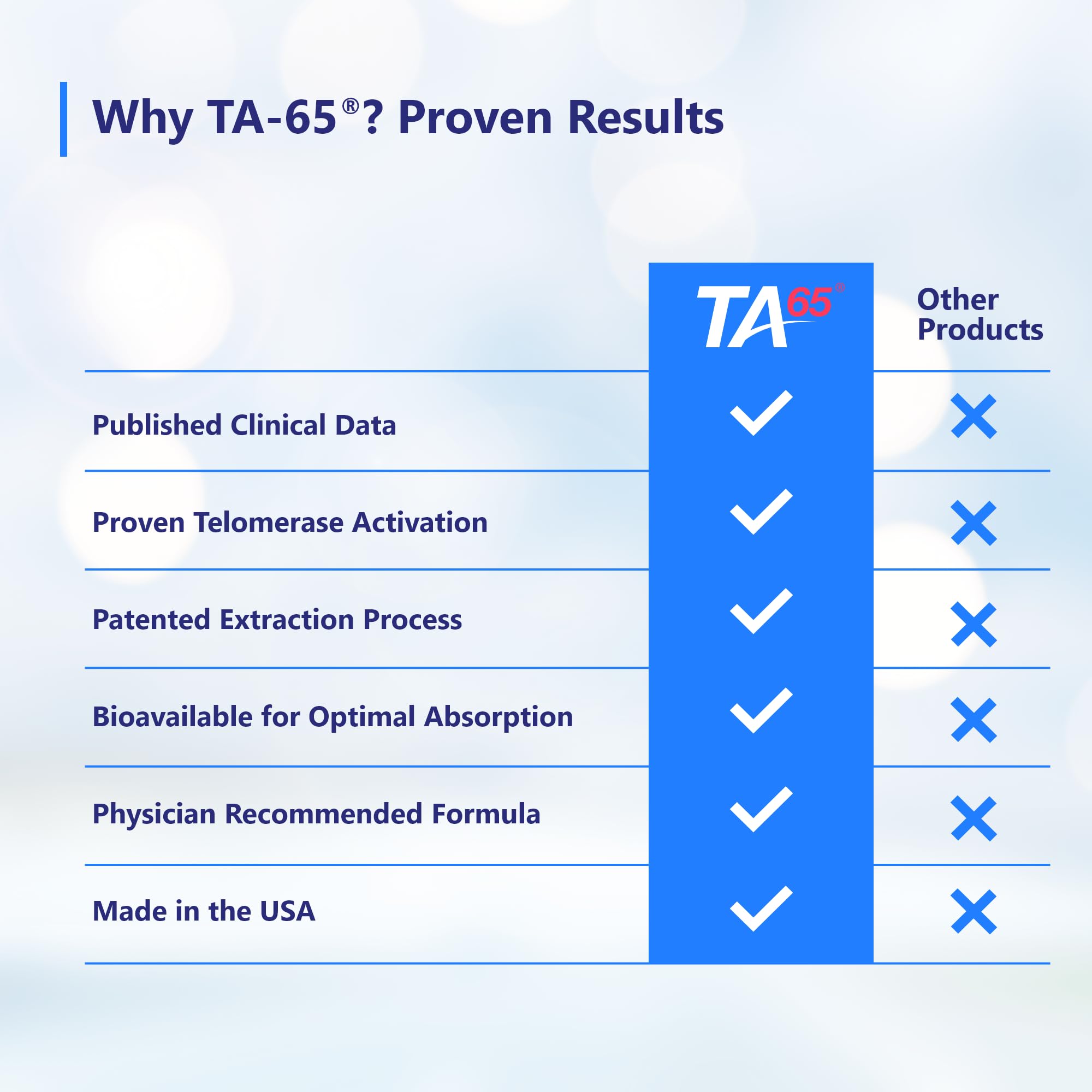 T.A. Sciences TA65 MD Telomerase Activation Supplement – 100 Units, 30 Capsules