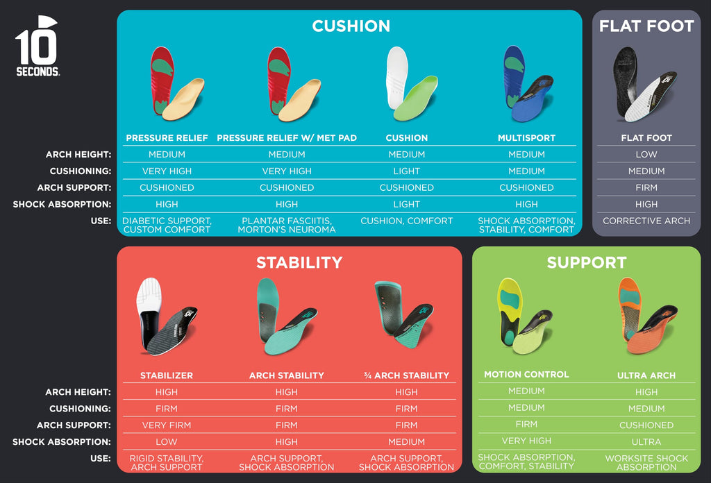 Ten Seconds 3210 Motion Control Shoe Insoles – Arch Support, Deep Heel Cup, Metatarsal Pad | M14 (2 Pack)