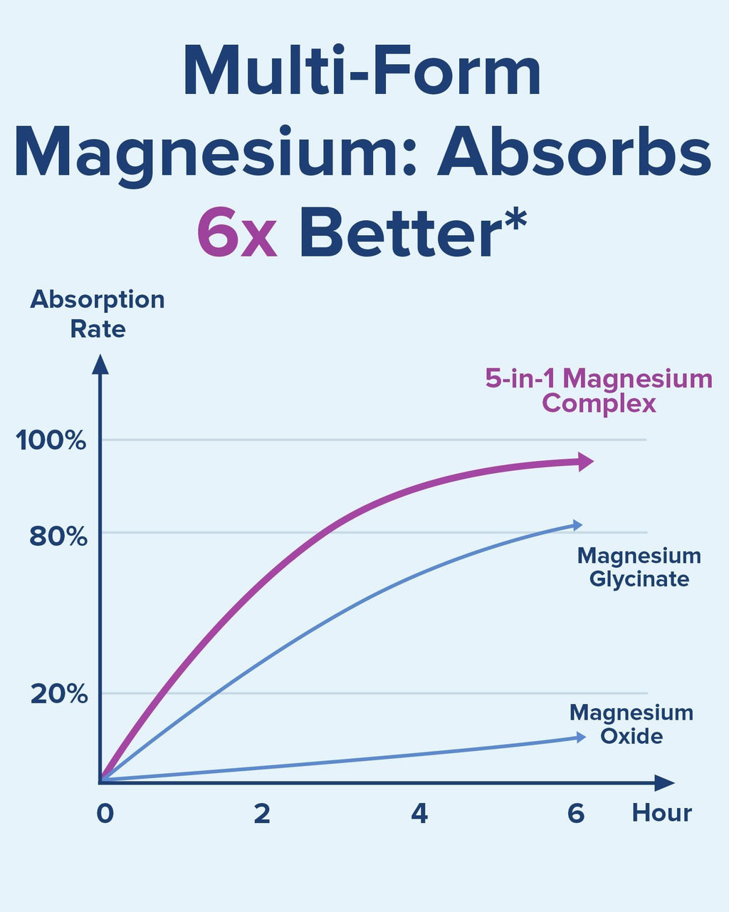 Terranics 5-in-1 Magnesium Complex 500mg | 5 Forms | Sleep & Heart Health