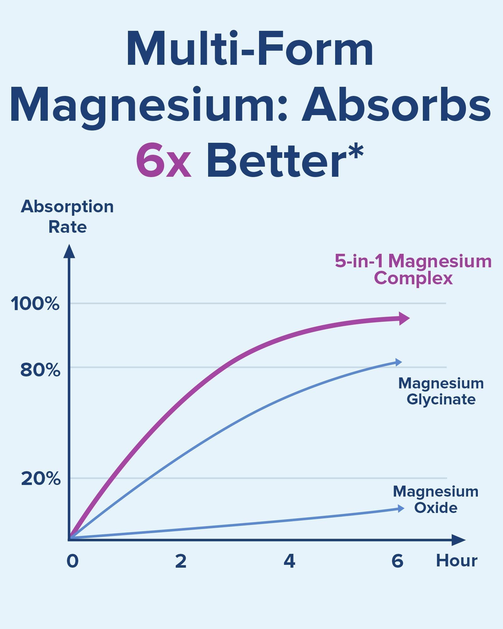 Terranics 5-in-1 Magnesium Complex 500mg | 5 Forms | Sleep & Heart Health