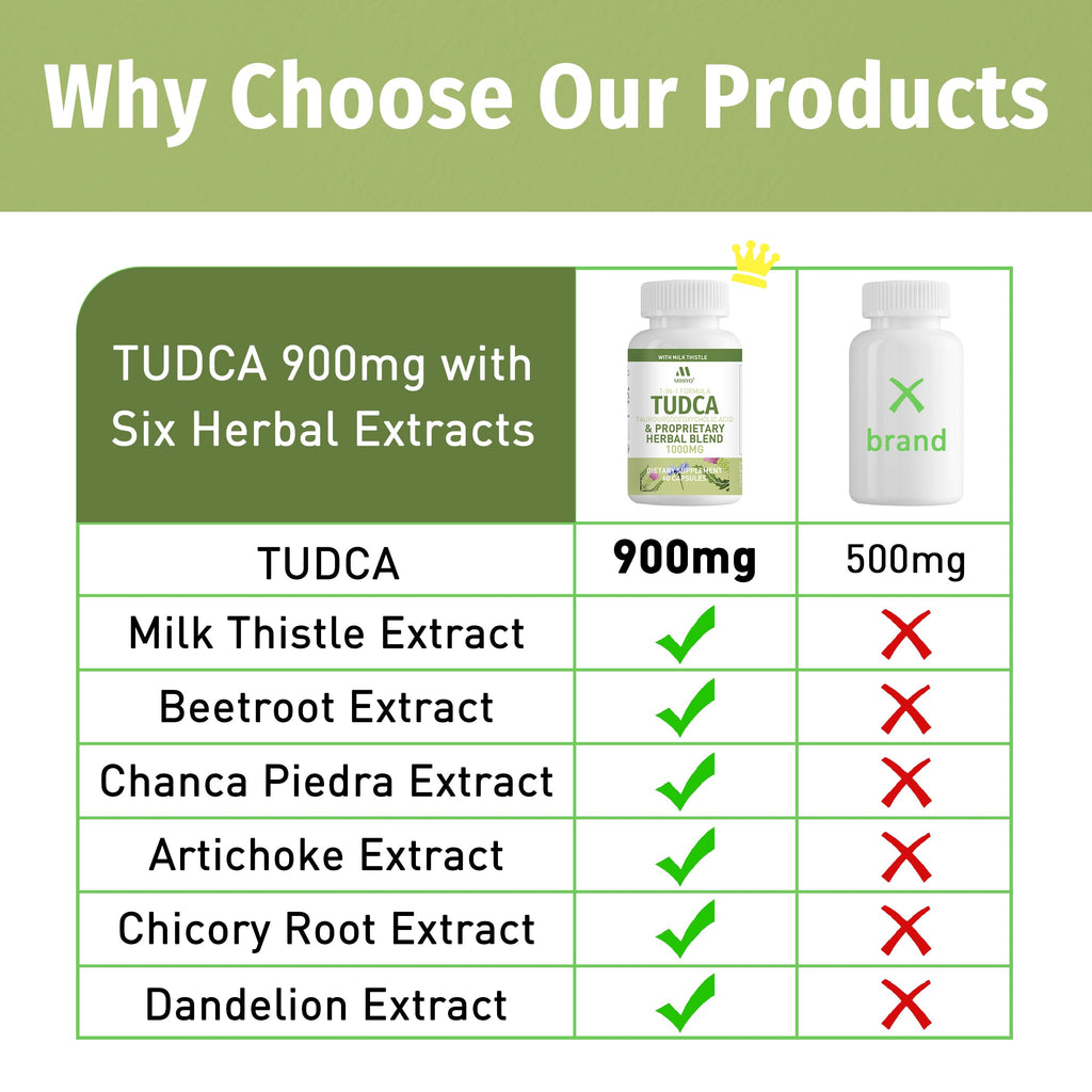 TUDCA Supplement 1000mg – Bile Salts and Liver Support with Milk Thistle – 6 Herb Blend Gallbladder Formula – 60 Capsules