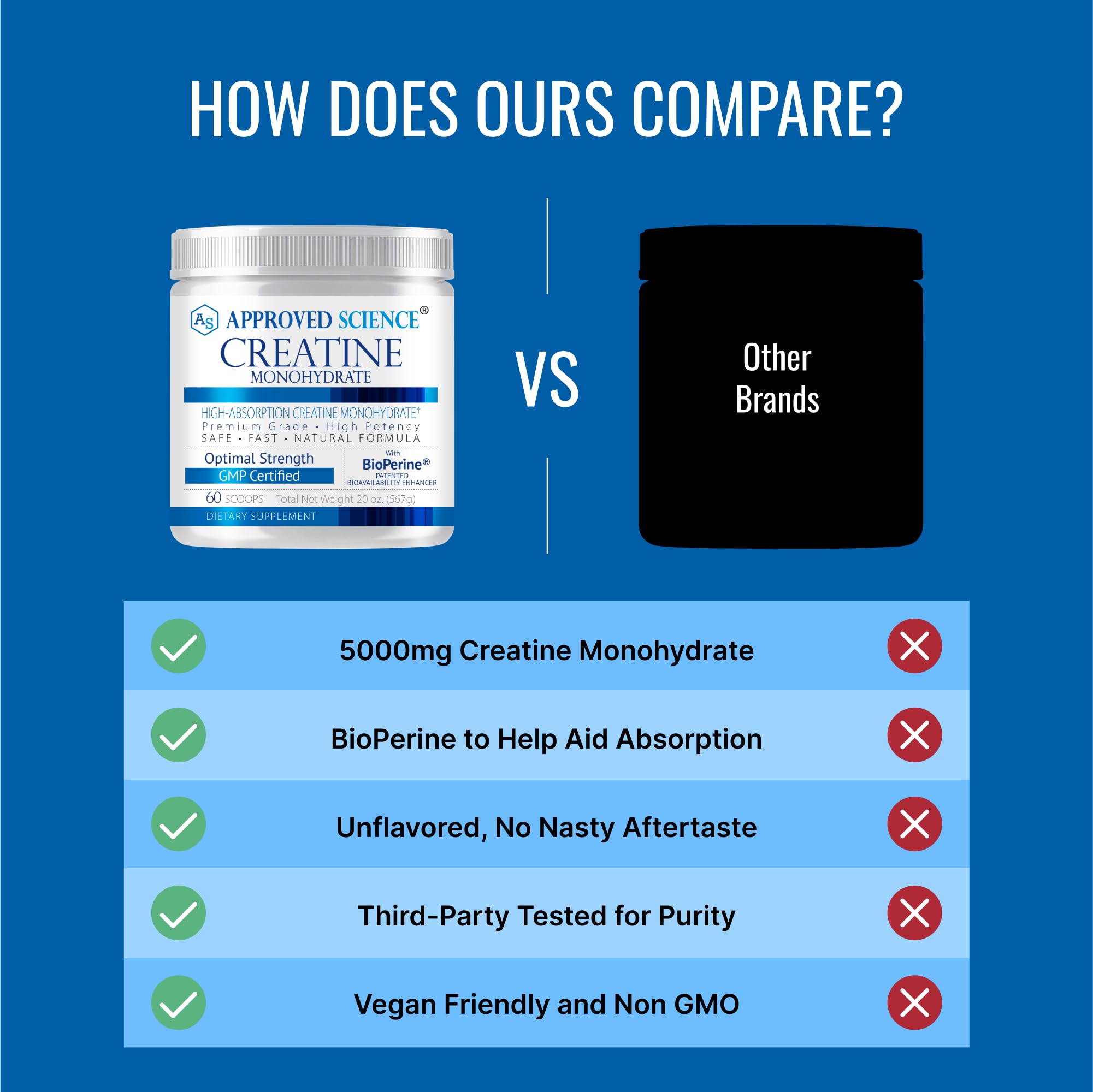 Approved Science Creatine Monohydrate Powder with BioPerine — 60 Servings, 5g/Serving, Unflavored, Non-GMO, Vegan