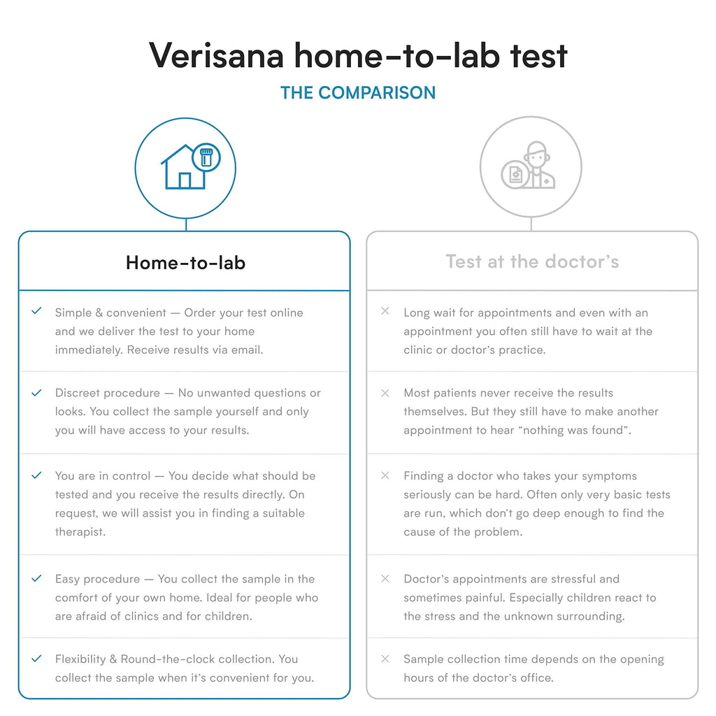 TSH Test – Check Your TSH Level at Home | Verisana CLIA-Certified Lab