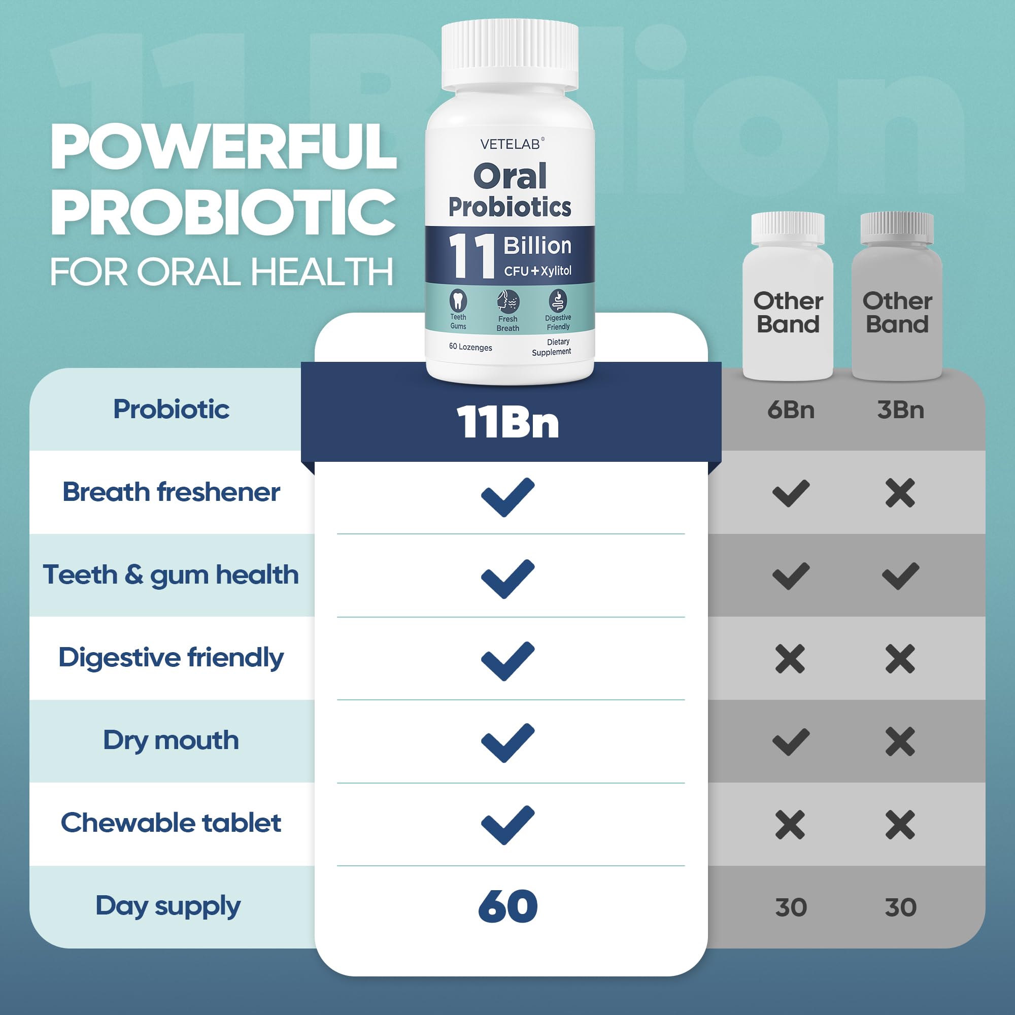 VeteLab Oral Probiotics – 11B CFU Chewables for Fresh Breath, 60 Lozenges