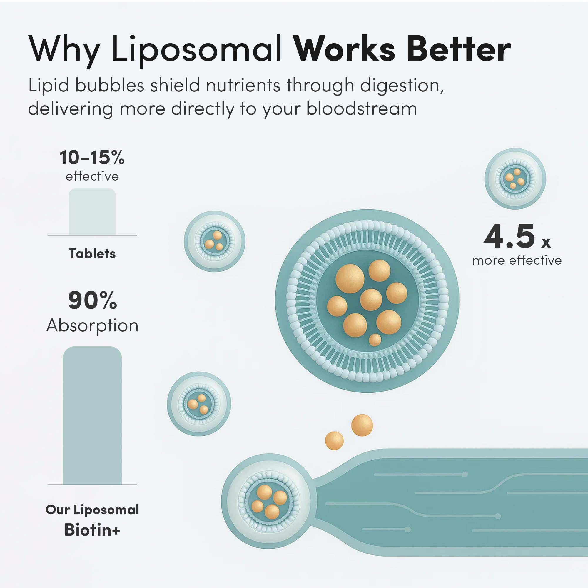 Vida Lifescience Aurora Ultra-Liposomal Biotin 10,000 mcg – Hair, Skin & Nails