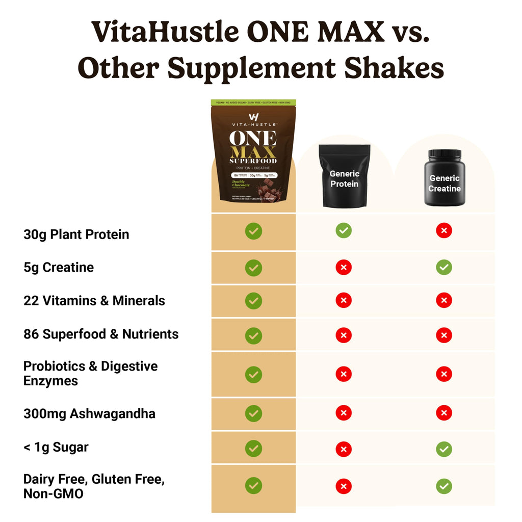 VitaHustle ONE Max Protein + Creatine – 30g Plant Protein, Double Chocolate