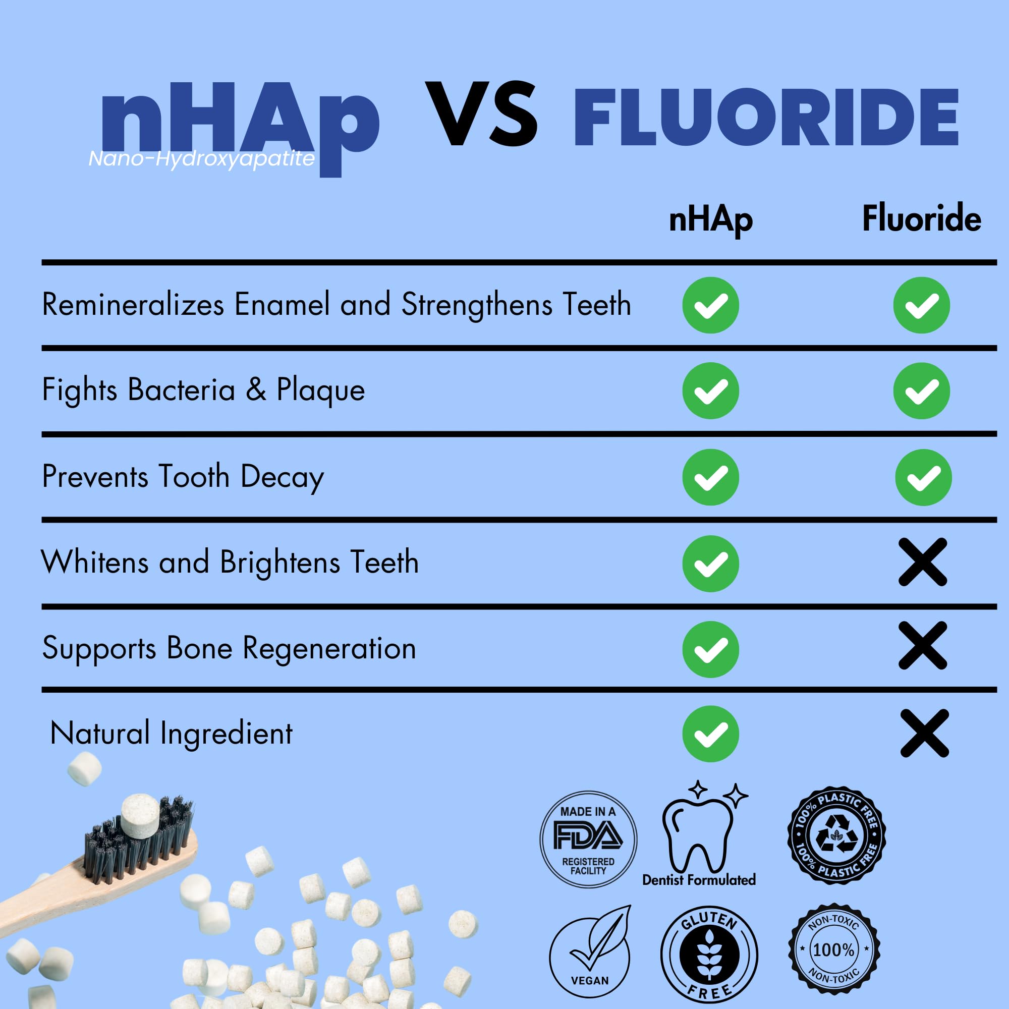 Vital Toothpaste Tabs – 7% Nano-Hydroxyapatite, Fluoride Free, 248 Tabs (4 Months)