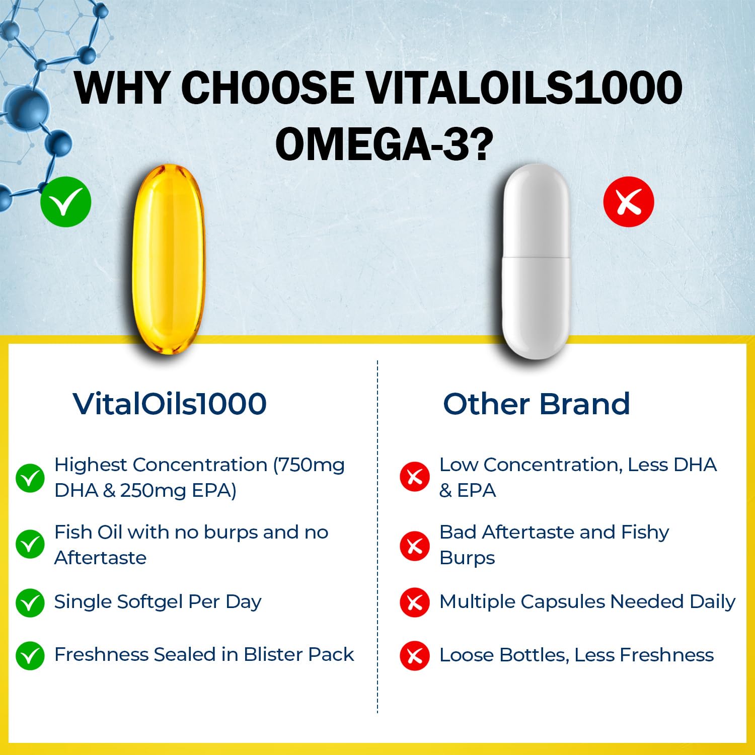 VitalOils1000 Omega-3 Fish Oil 1200mg (750 DHA + 450 EPA) - IFOS 5-Star, Non-GMO, Gluten-Free, No Fishy Aftertaste, Made in USA