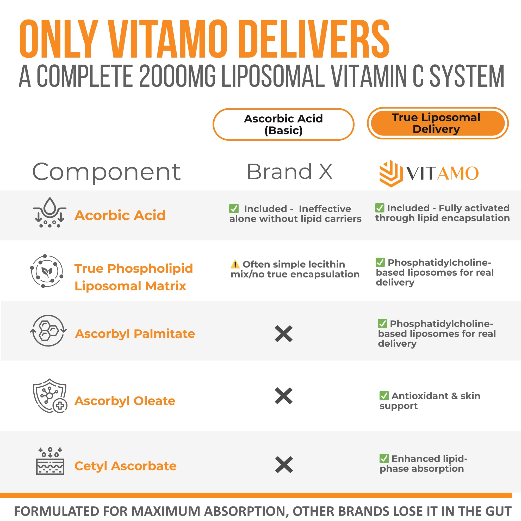 Vitamo Liposomal Vitamin C 2000mg | High-Absorption Immune Support & Skin Health | 300 Capsules
