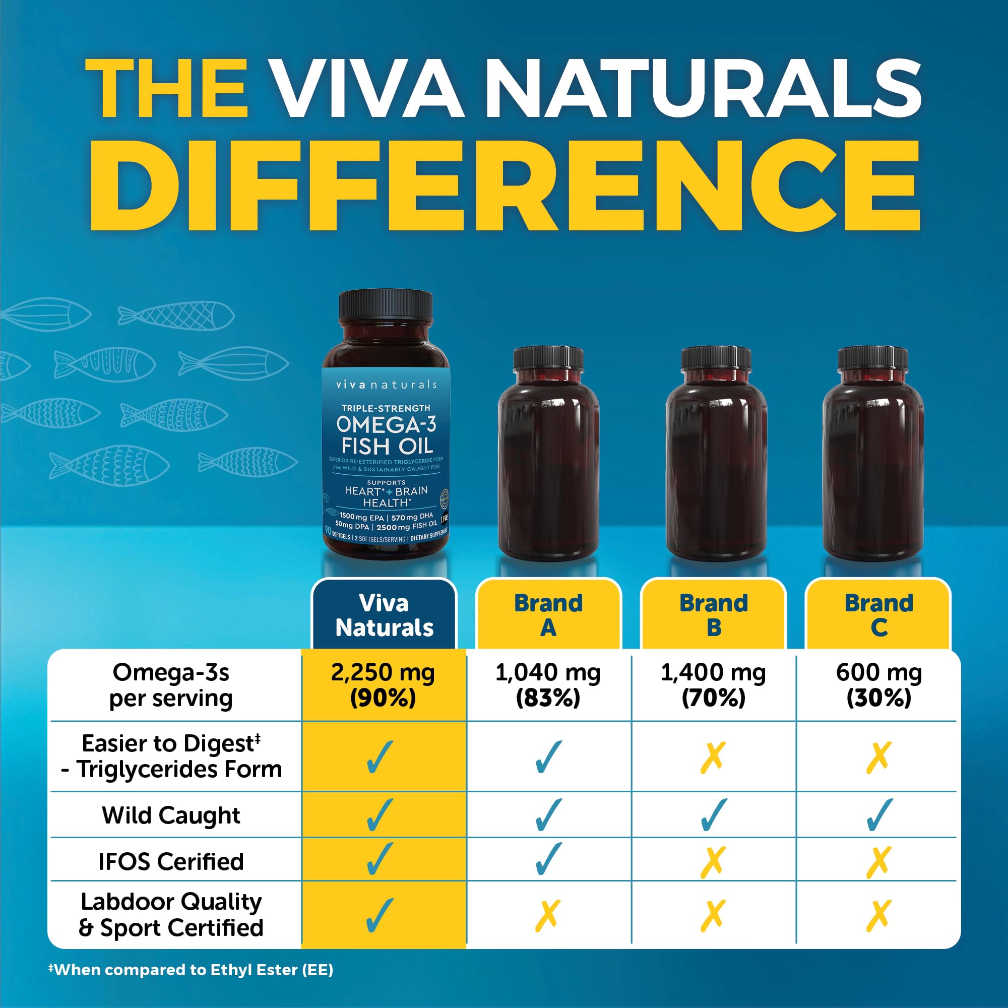 Viva Naturals Triple Strength Omega-3 Fish Oil - 2250 mg Omega-3, 90 Softgels, IFOS Certified