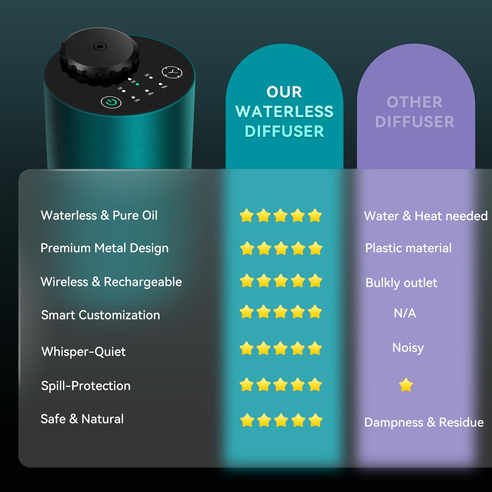 Waterless Essential Oil Diffuser Starter Kit – Battery-Operated 120ml Nano Mist
