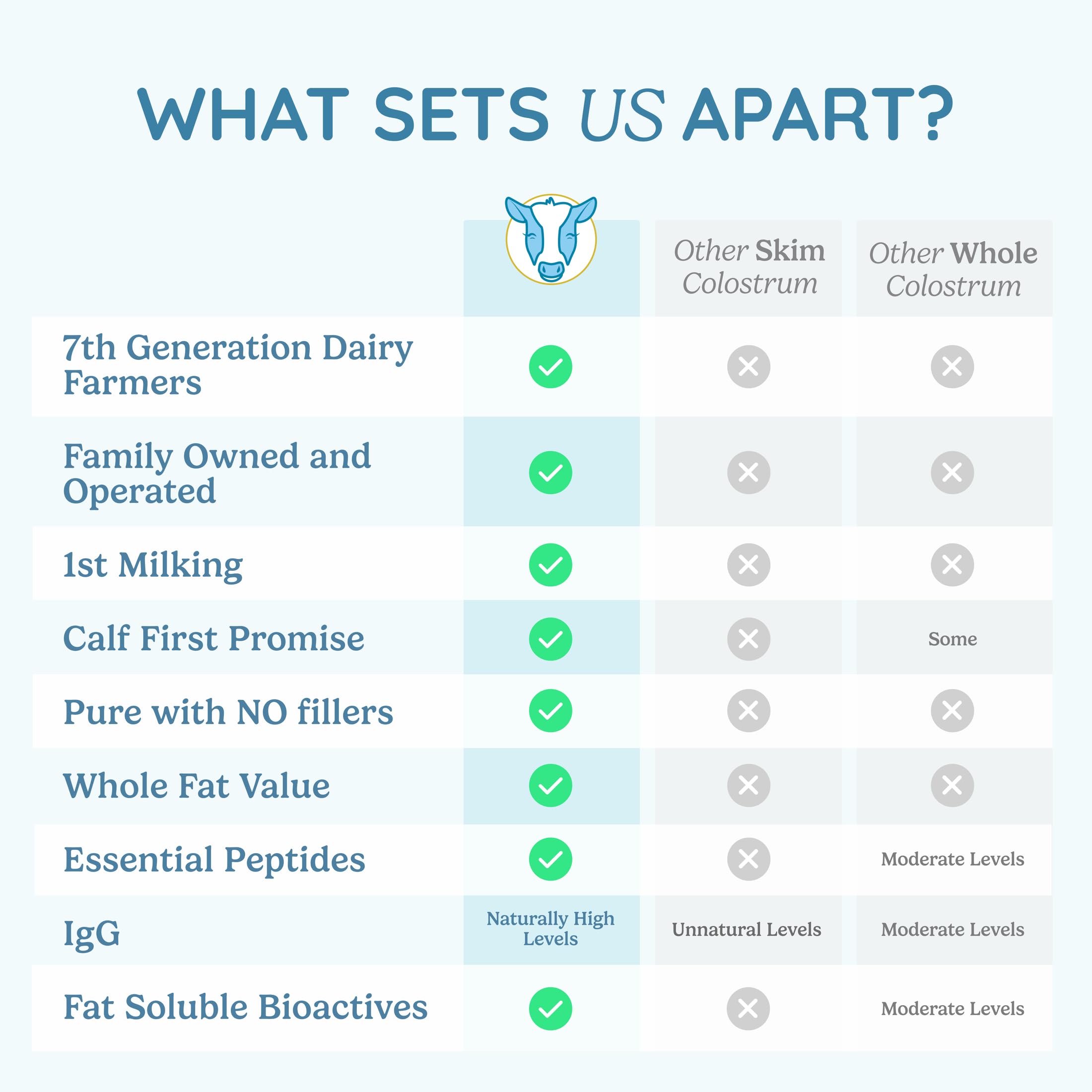 WONDERCOW Colostrum Powder for Gut Health, Immune Support & Recovery | Whole Bovine Colostrum, Unflavored, 30 Servings