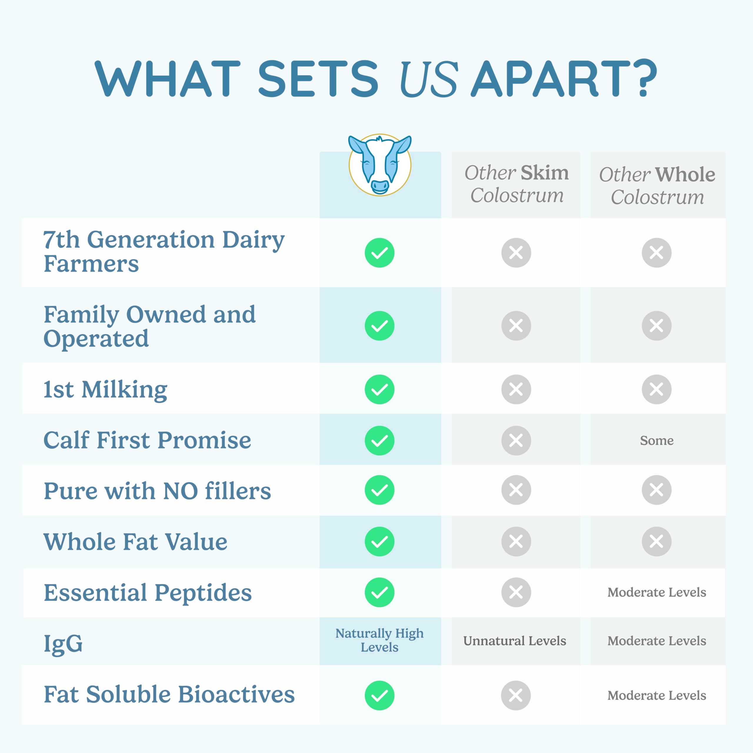WONDERCOW Colostrum Powder for Gut Health, Immune Support & Recovery | Elderberry, 60 Servings